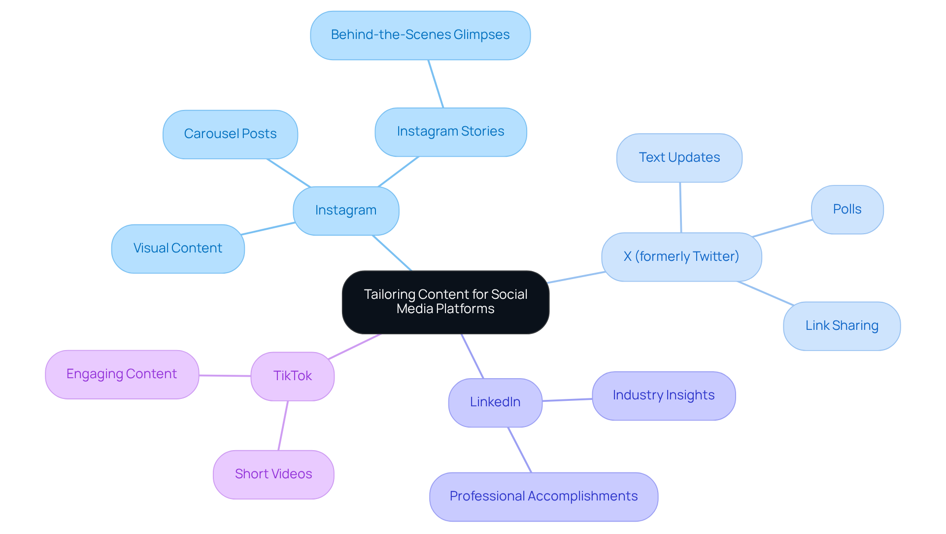 The central idea is how to tailor content for social media. Each branch shows a platform, and the sub-branches detail strategies to maximize engagement on that platform. The more you see, the better you can understand how to connect with audiences!