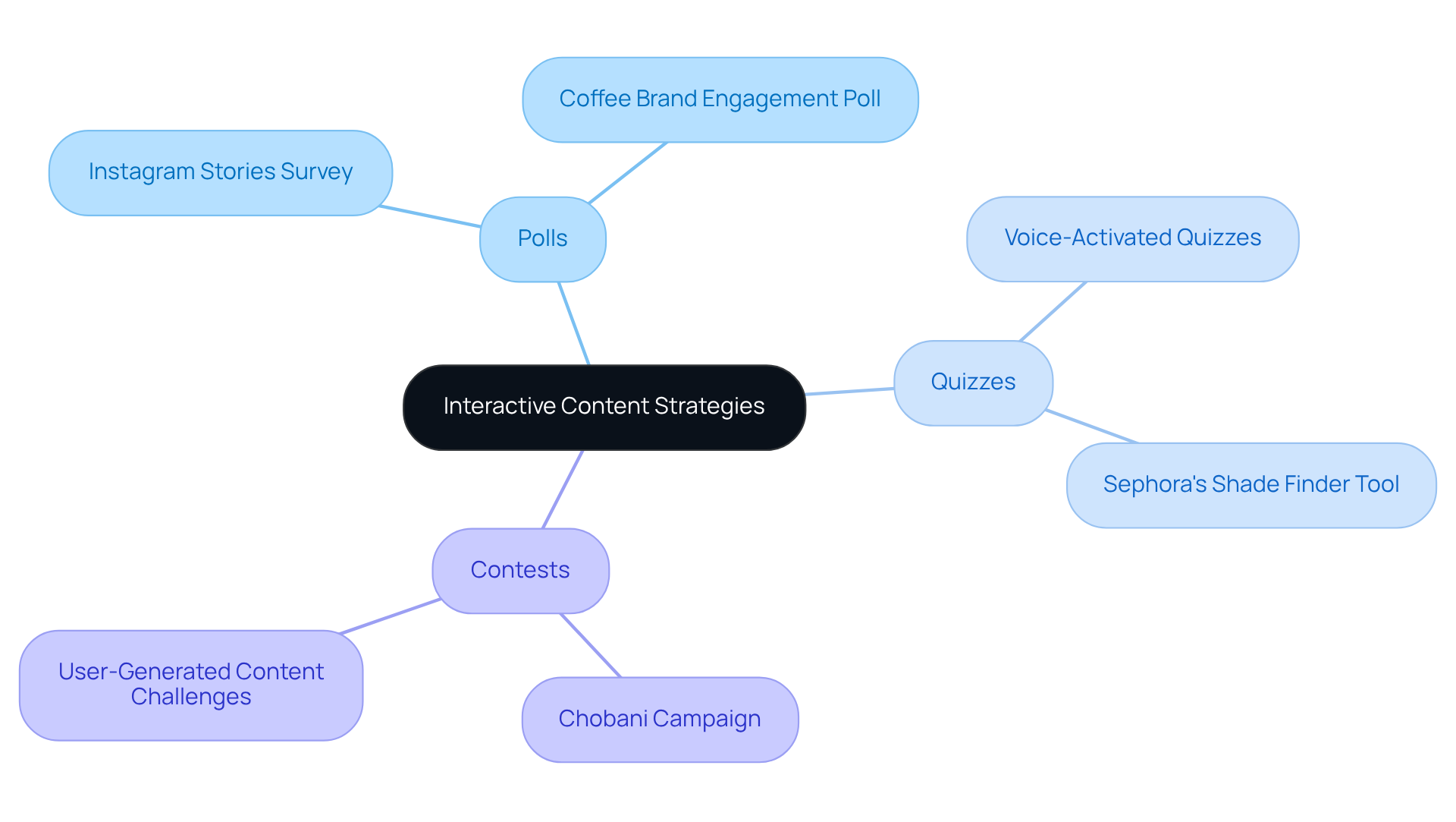 Start in the center with the main topic, then explore each branch that shows different types of interactive content. Each sub-branch gives you more detail about how these strategies can engage audiences.