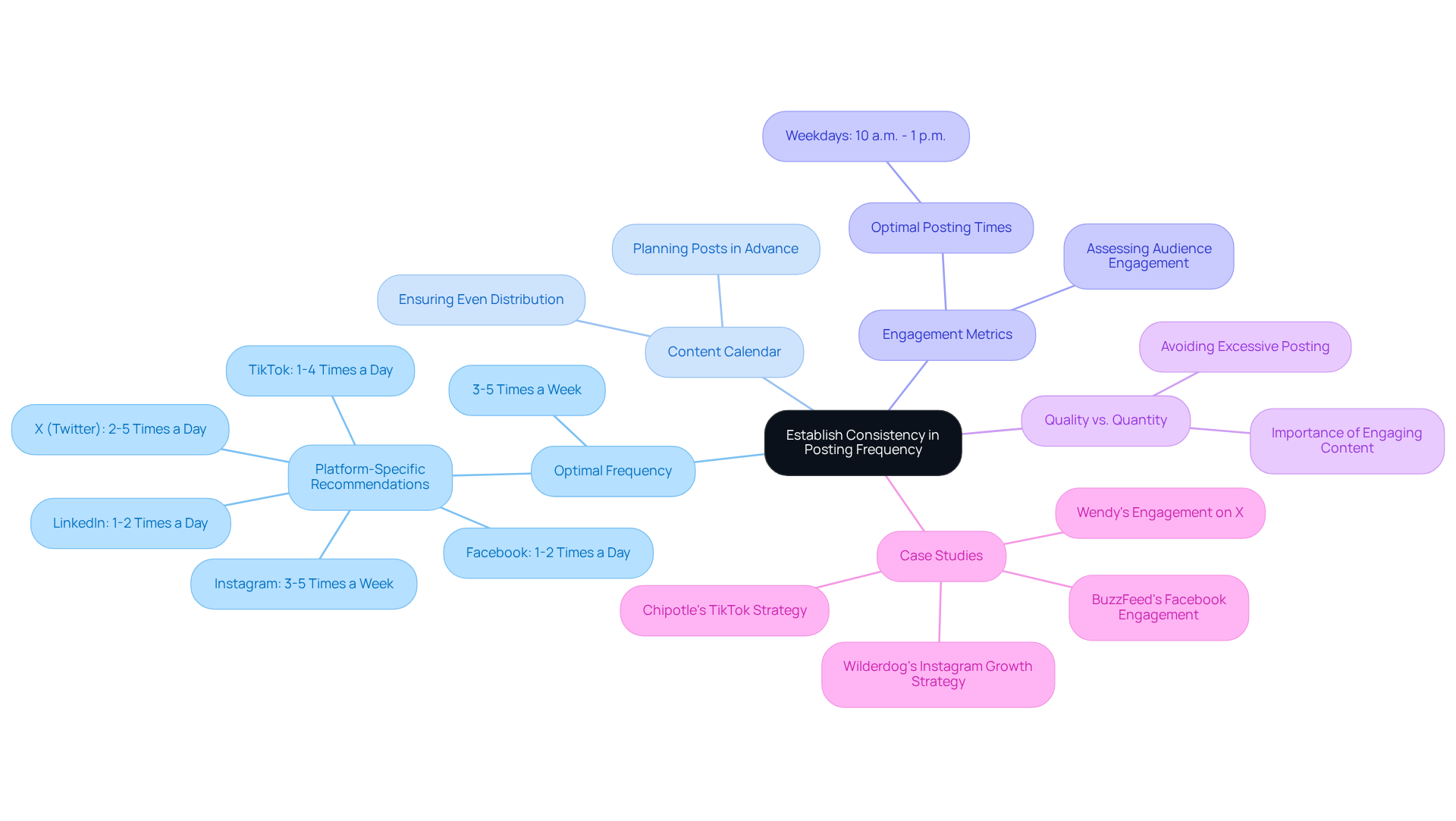 The central idea is about posting frequency on social media. Each branch represents an important aspect of this strategy, helping you understand how to maintain consistency and engagement with followers.