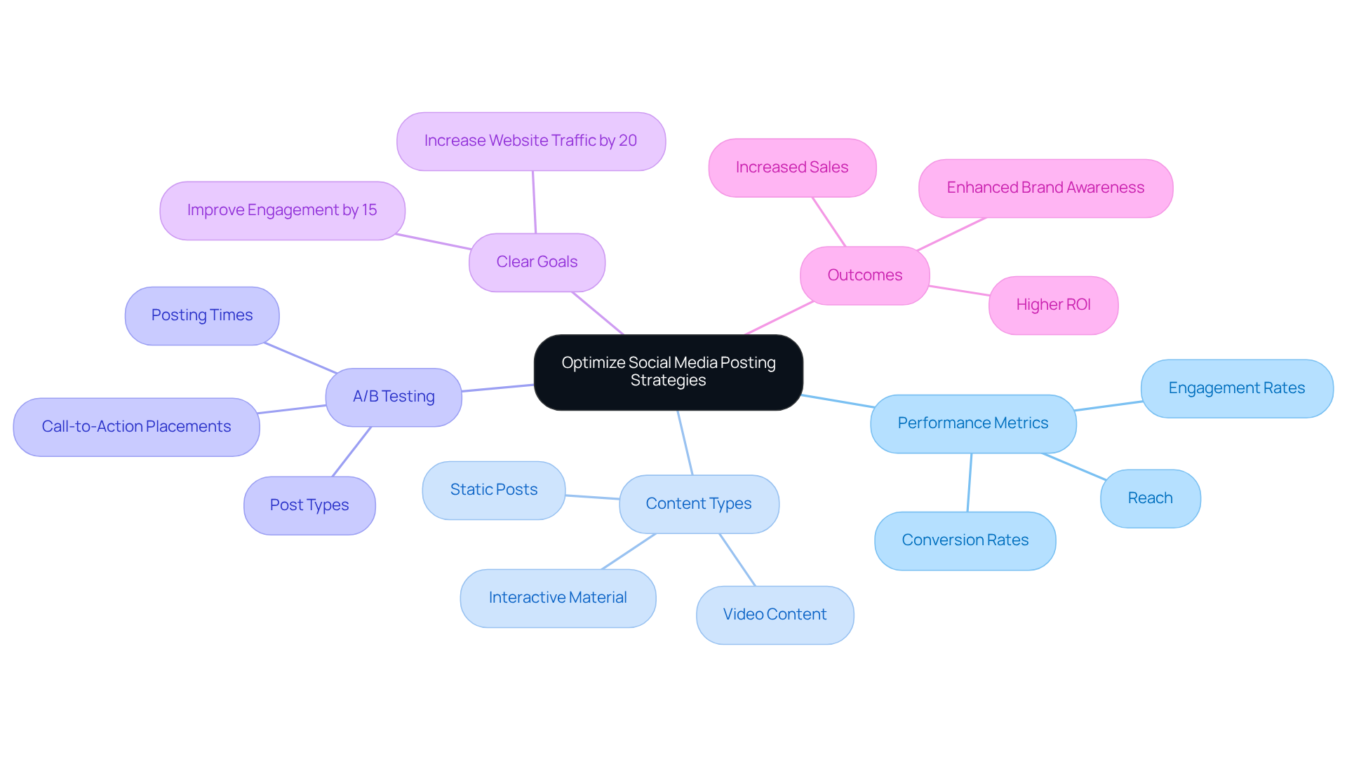 Start from the center with the main goal of optimization, then explore the branches that represent different strategies and metrics that contribute to achieving that goal.