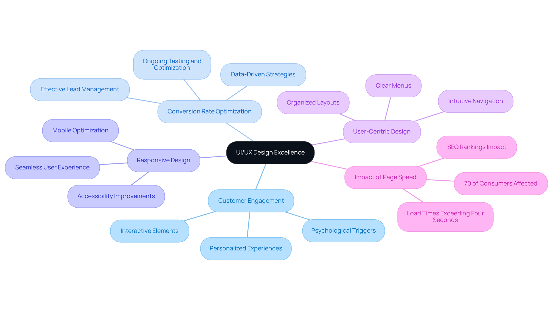 The central idea is UI/UX design, with branches showing how it affects customer engagement and conversion. Each branch provides specific strategies or data points that illustrate the importance of good design.
