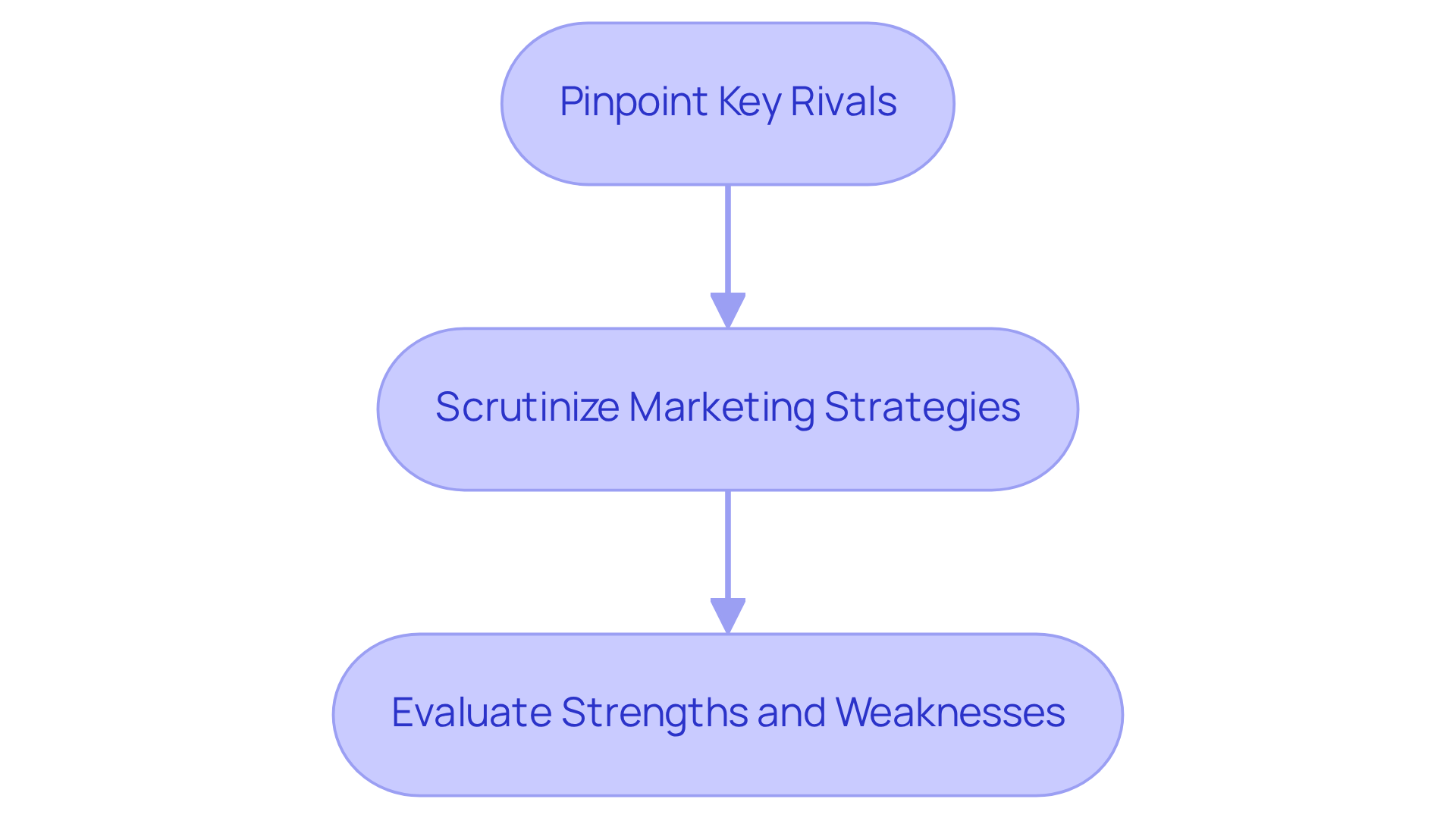 This flowchart outlines the key steps companies should follow to analyze their competitors effectively. Start at the top and move down through each action to gain insights into the competitive landscape.