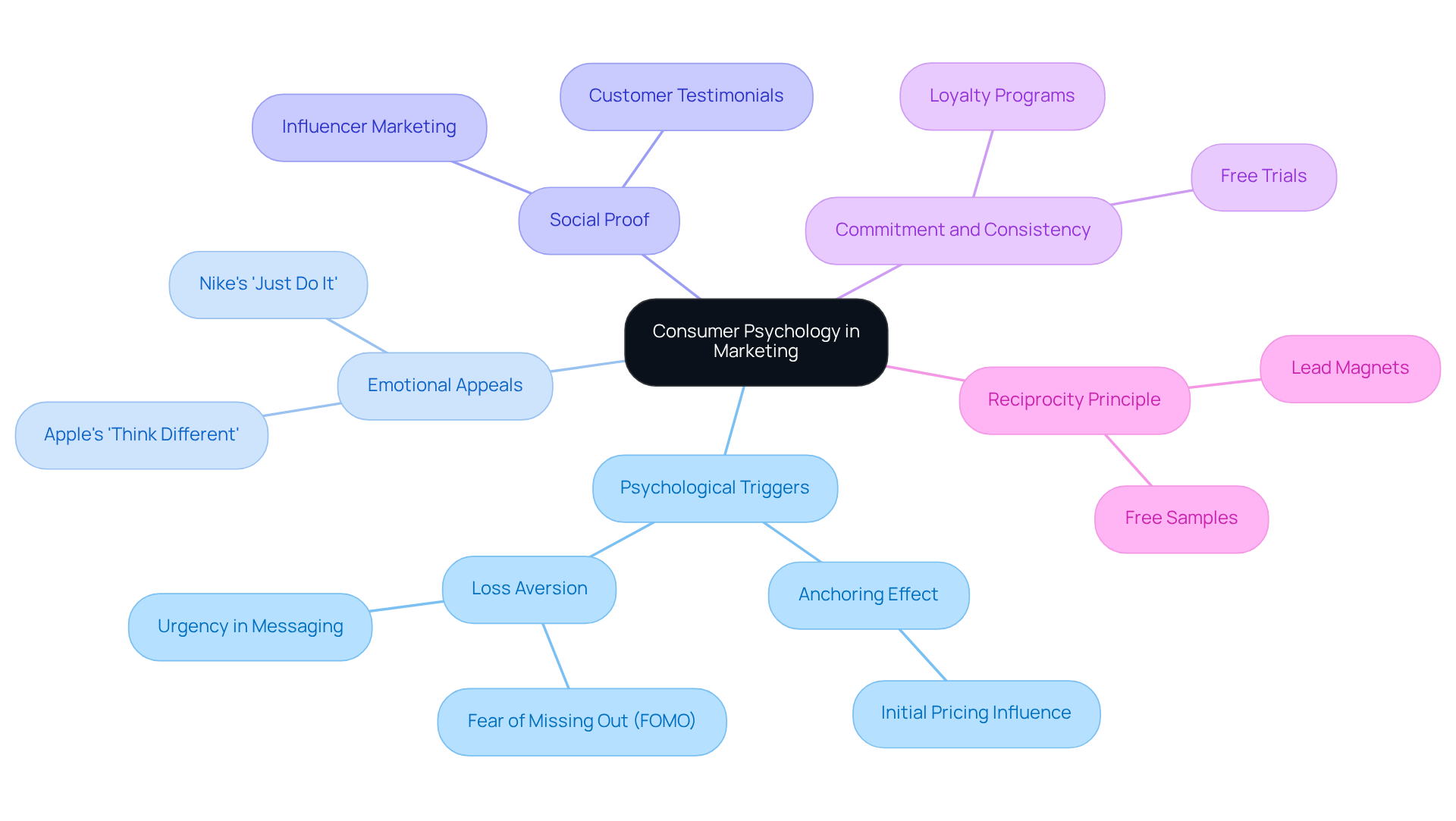 This mindmap illustrates how different aspects of consumer psychology connect to effective marketing strategies. Follow the branches from the center to explore how each concept plays a role in shaping consumer behavior.