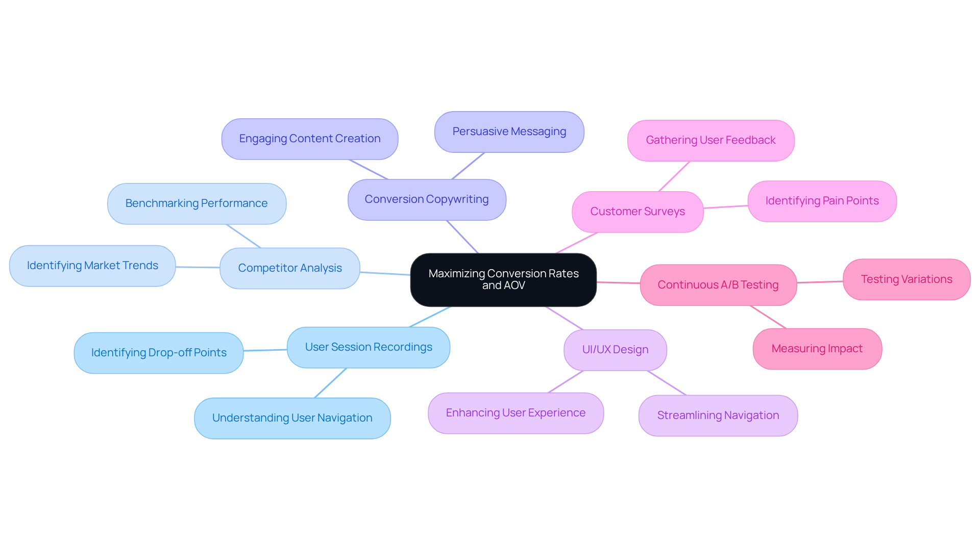 Start at the center with the main goal. Each branch represents a specific service that helps achieve that goal, illustrating how they all work together to boost conversion rates and average order values.