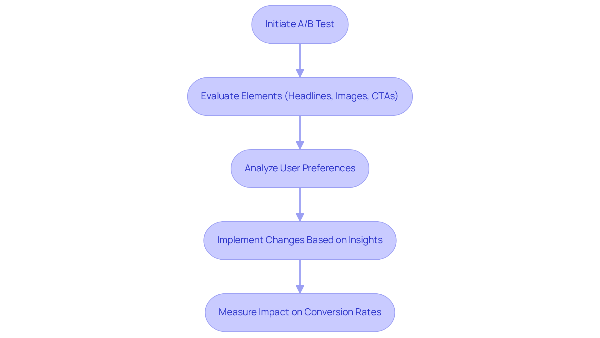 Each box represents a stage in the A/B testing process. Follow the arrows to see how testing leads to insights and improvements in conversion rates.