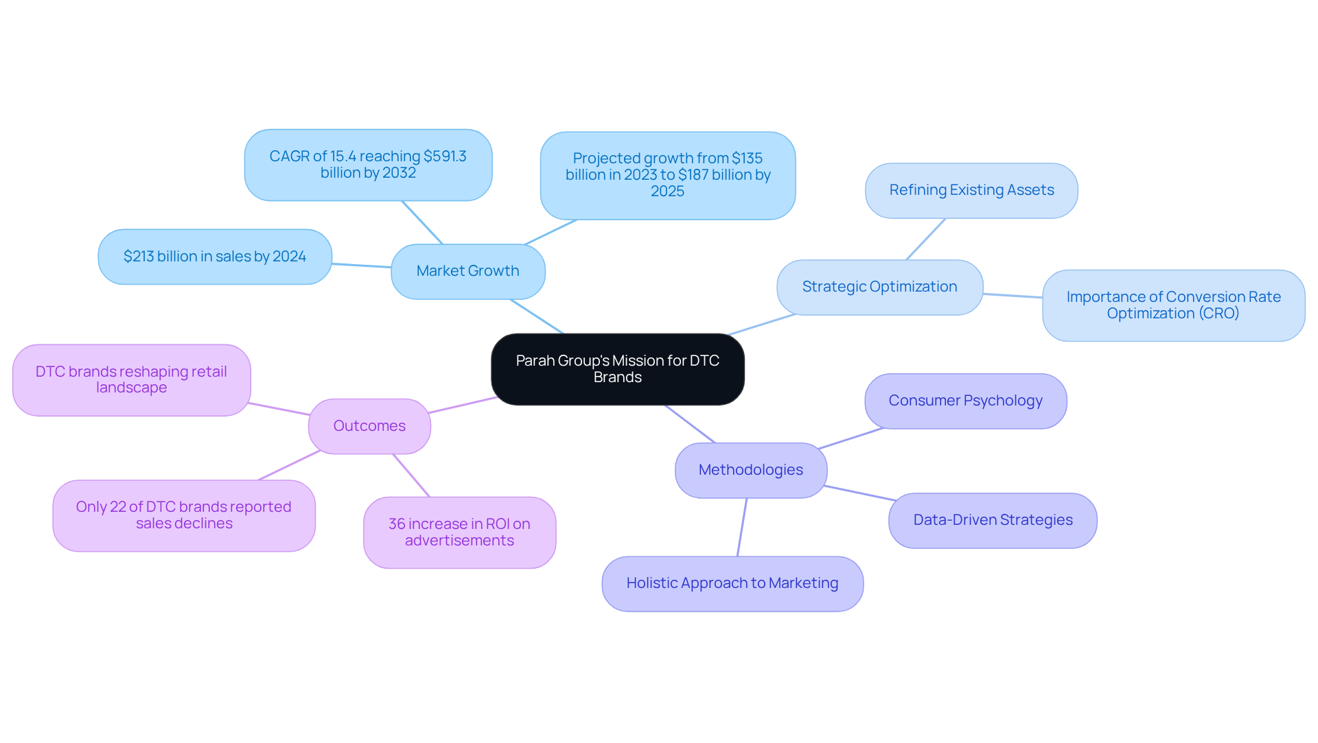 The center represents Parah Group's mission, with branches showing key areas of focus and sub-branches providing detailed insights. Each color-coded area helps distinguish different aspects of the strategies and outcomes.