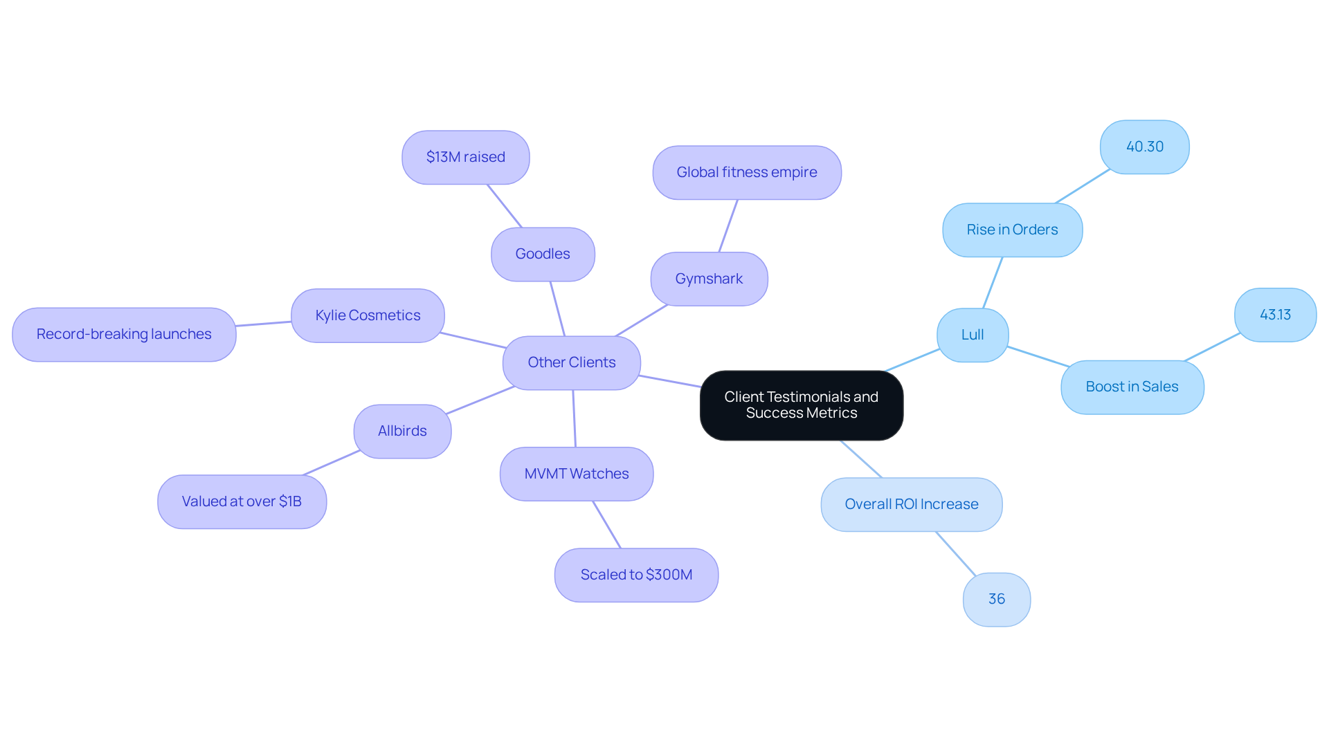 Start at the center with the overall theme of client success stories, then follow the branches to see how each client has benefited from the organization's strategies and what specific results they achieved.