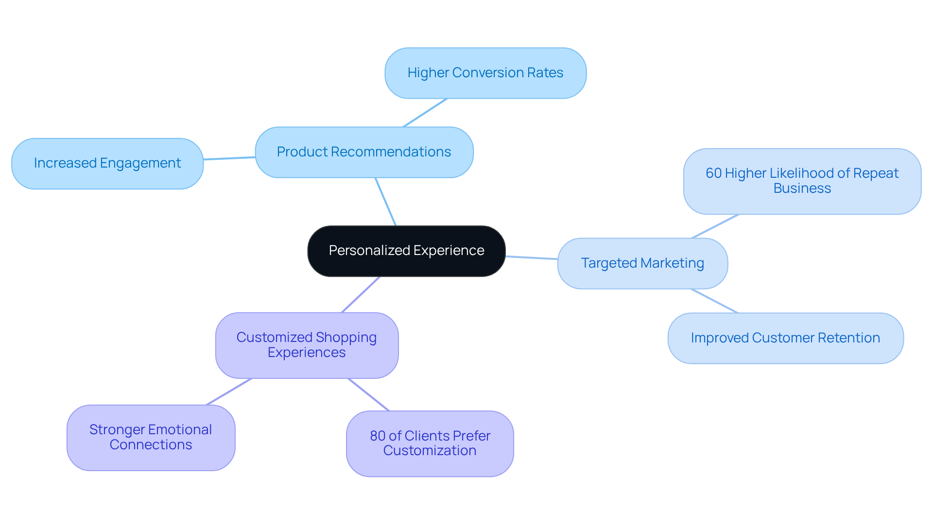 The central idea represents the importance of personalizing customer interactions. Each branch details a strategy that contributes to this goal, along with statistics showing the benefits of these approaches.