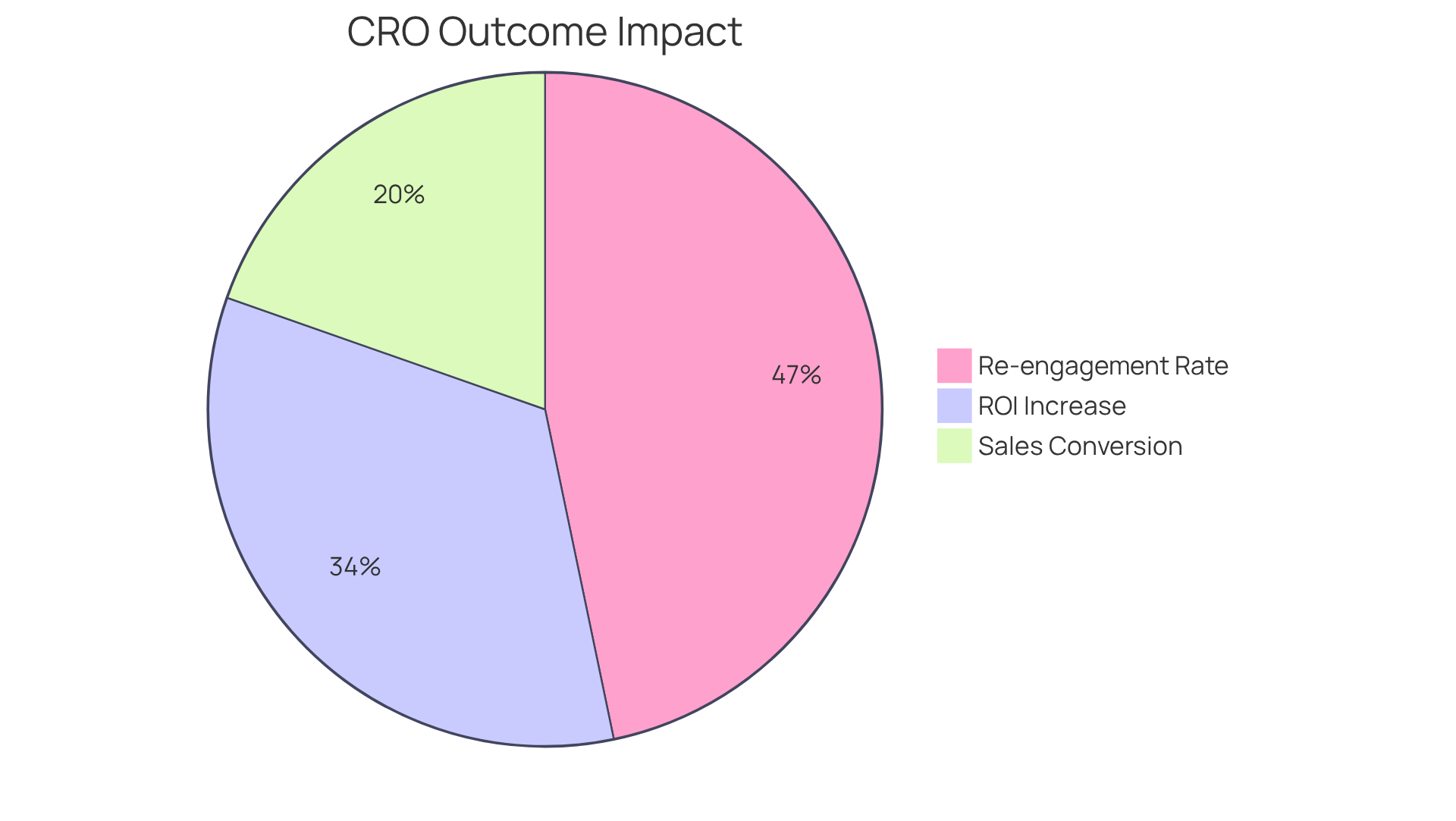 Each segment of the pie shows how much each strategy contributes to overall customer retention and conversion success — bigger segments mean more impact.