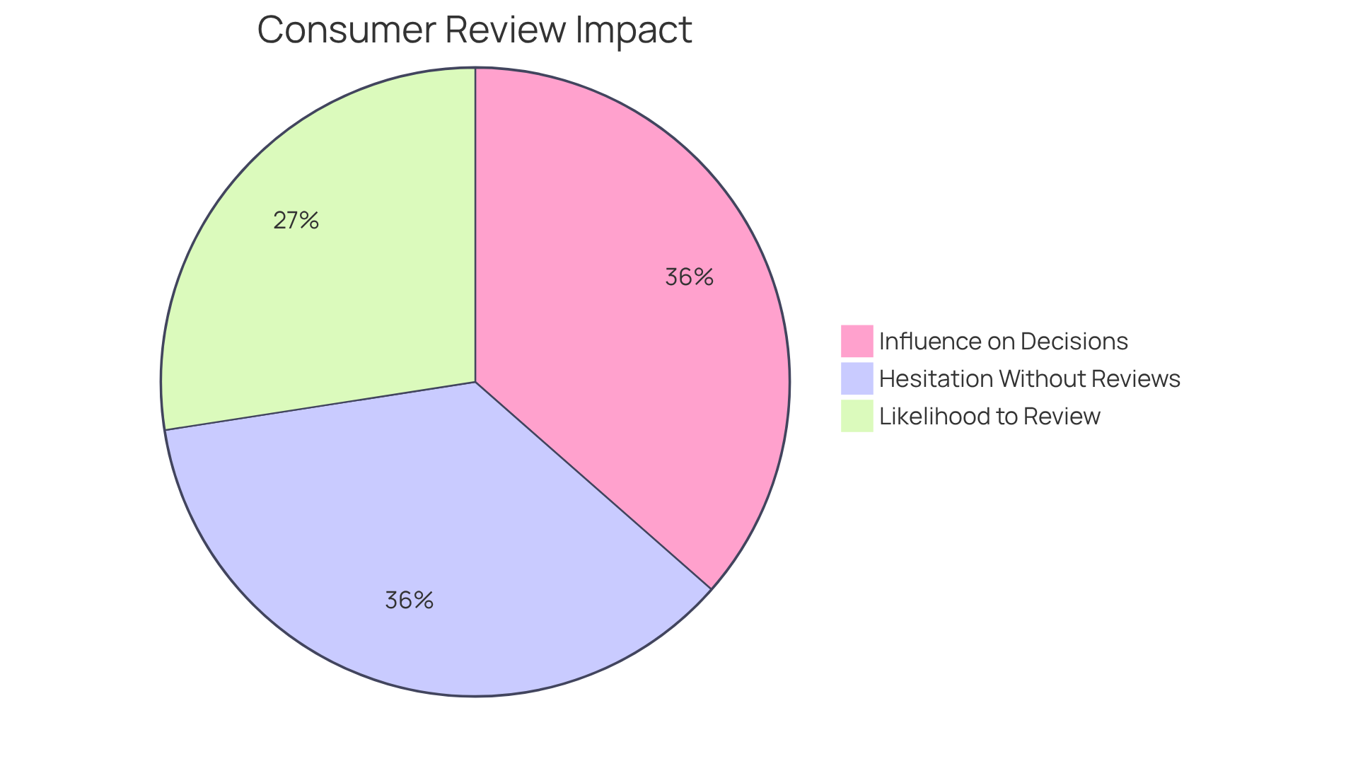 Each slice of the pie shows how strongly reviews affect consumer behavior - the larger the slice, the more significant that aspect is in influencing purchases.