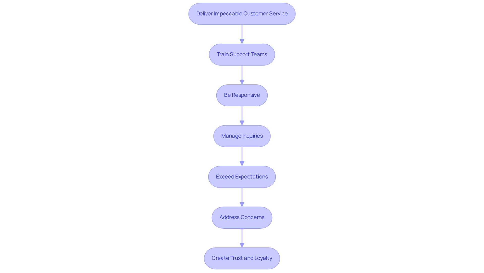 Each box represents a key step in serving customers well. Follow the arrows to see how these actions connect to create trust and loyalty.