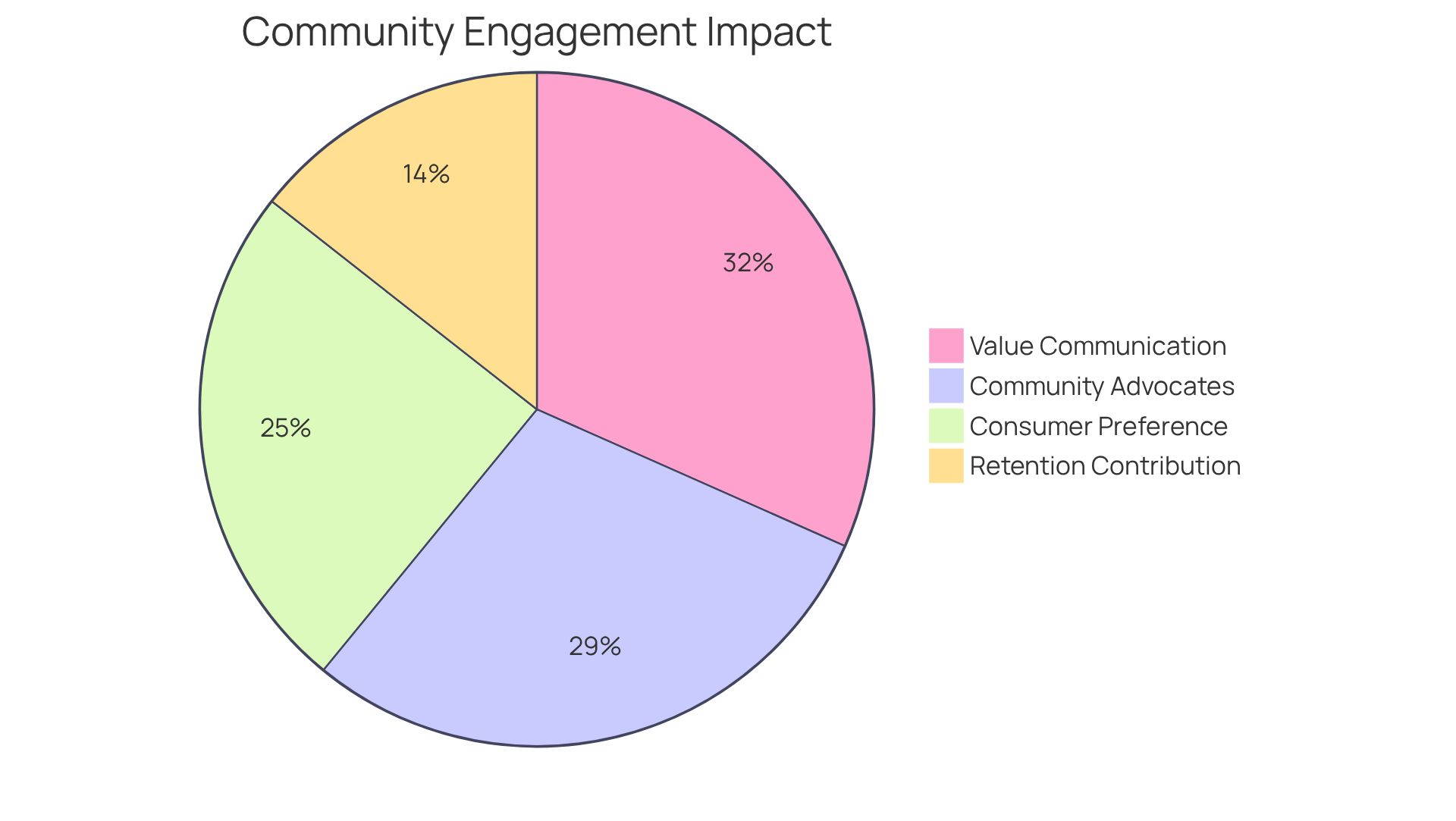 Each slice represents a different aspect of how community involvement influences customer loyalty — bigger slices mean a larger impact on retention and advocacy.