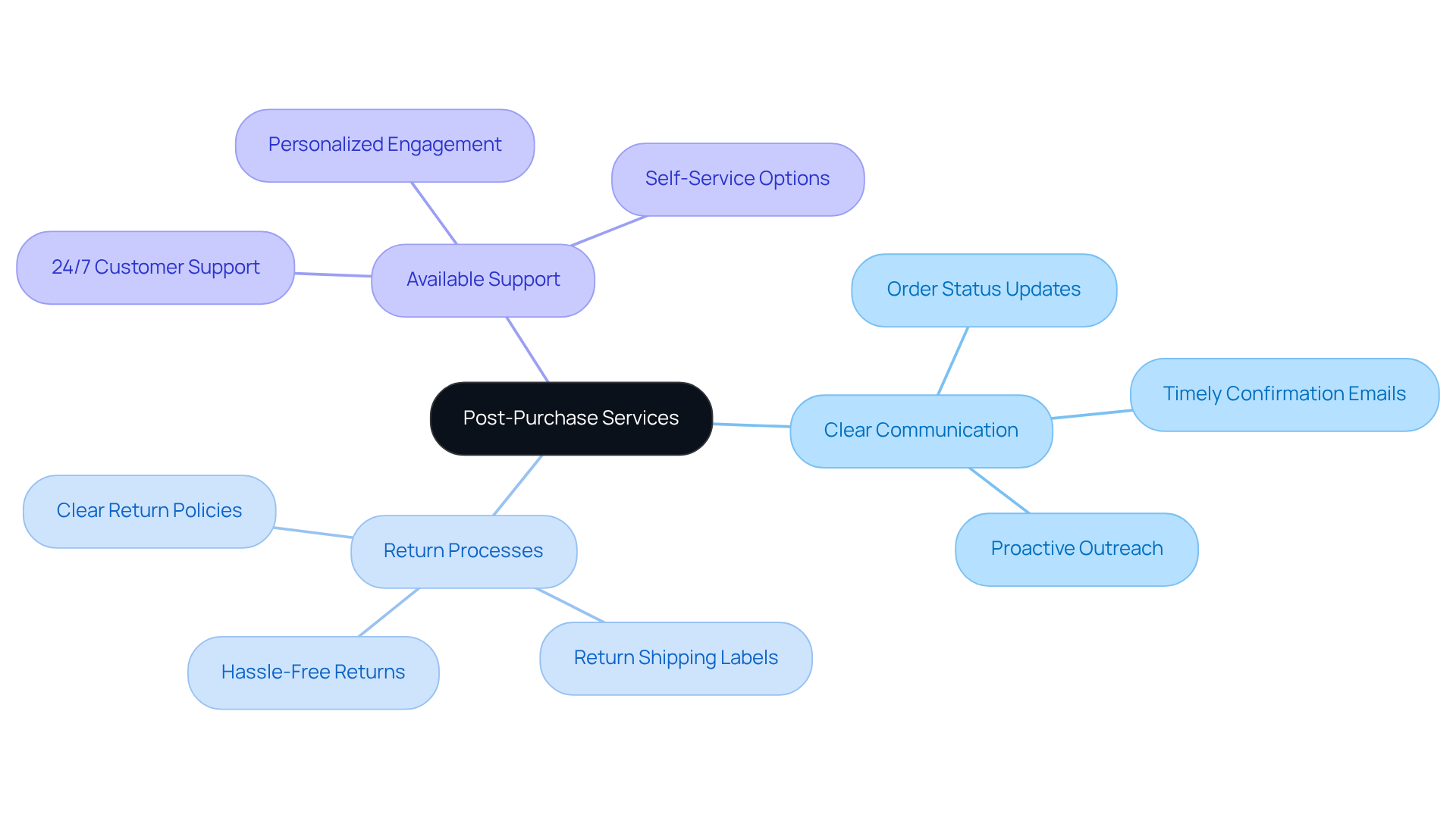 The center shows the main theme of post-purchase services, and the branches detail specific strategies to improve customer satisfaction.