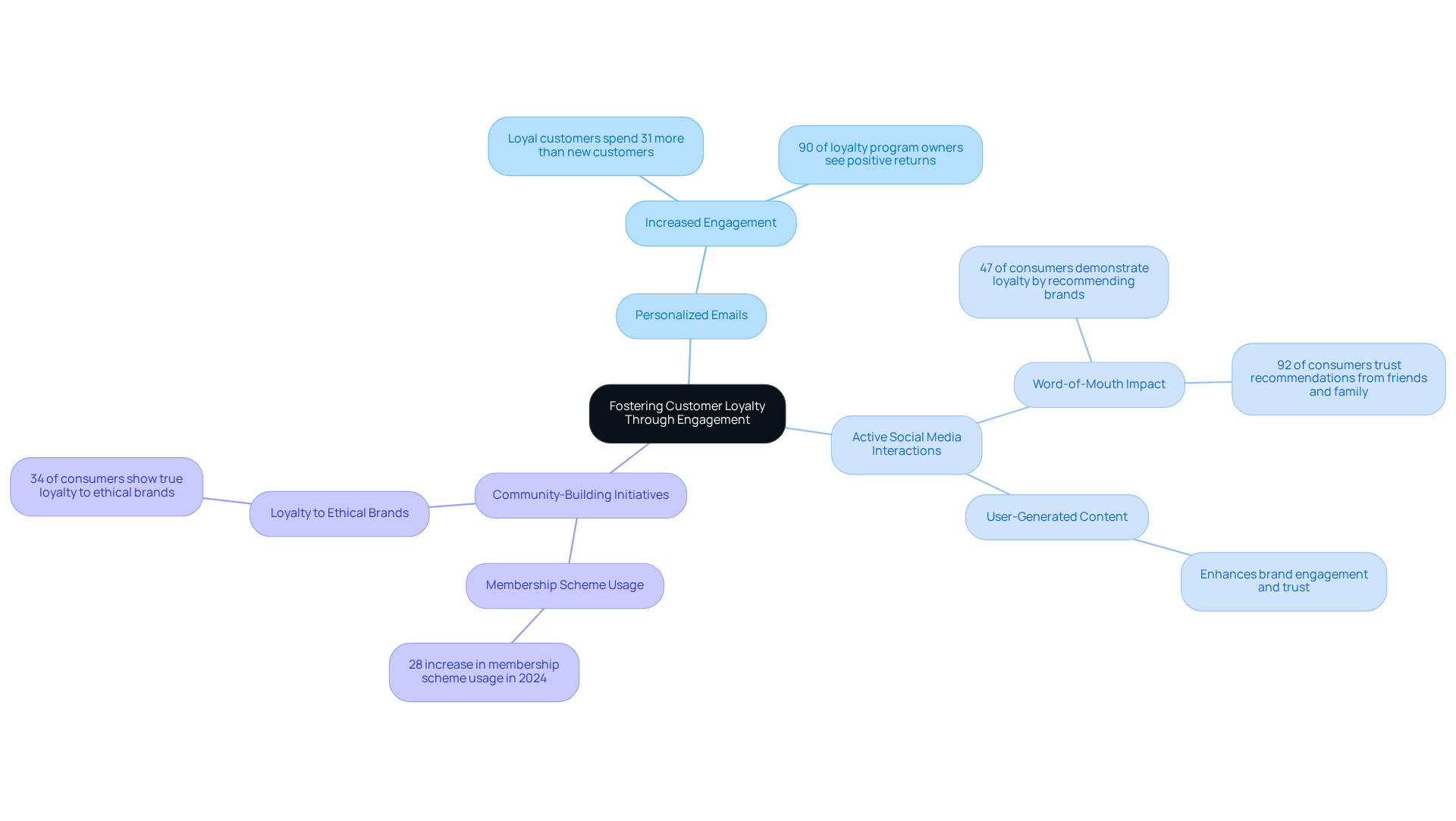 Start with the central idea, then follow the branches to explore different engagement strategies and their impacts. Each branch represents a method to foster loyalty, supported by statistics and examples.