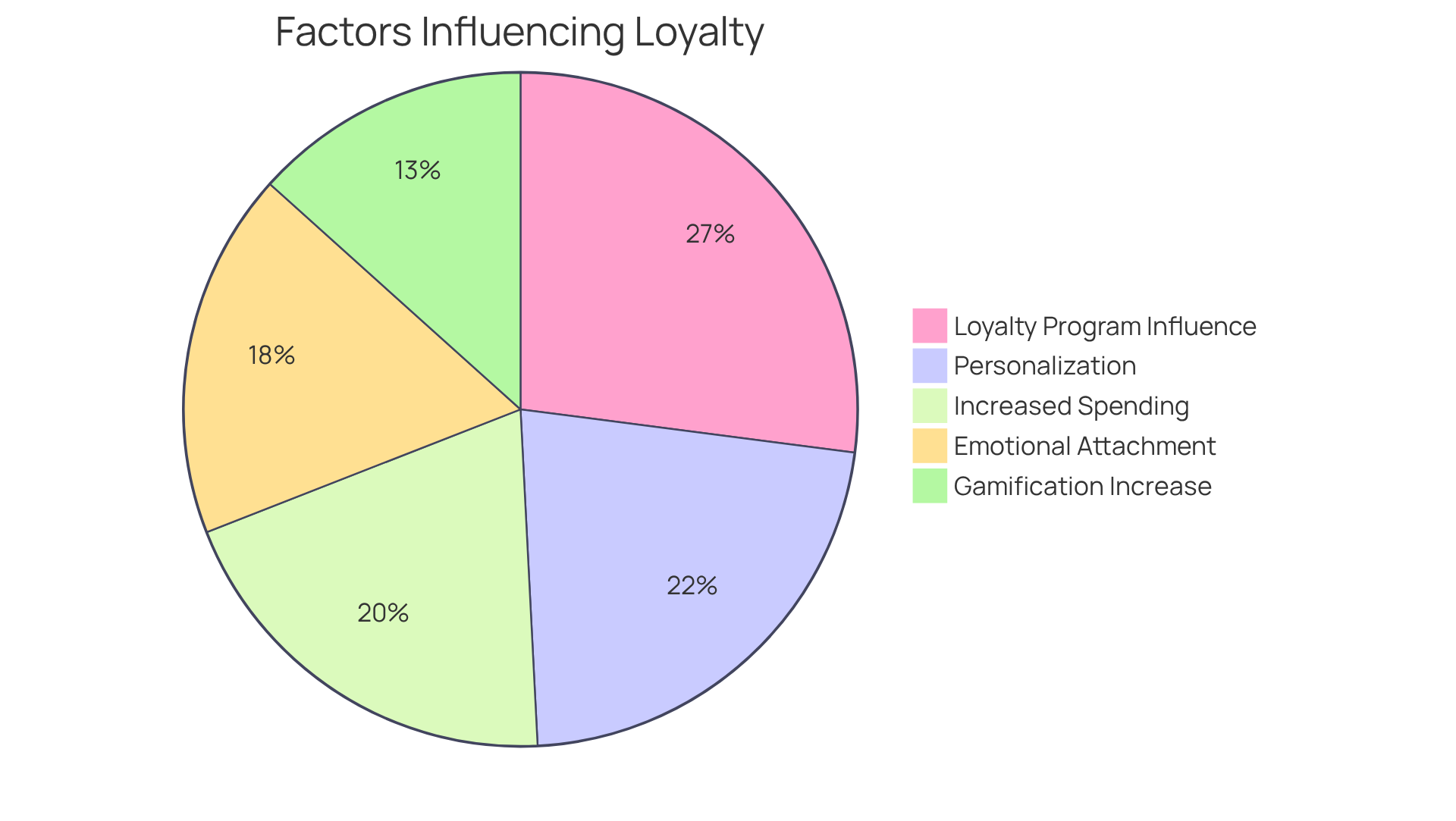 Each slice of the pie represents a different factor that influences customer loyalty. The larger the slice, the more significant the impact of that factor on spending and engagement with the company.