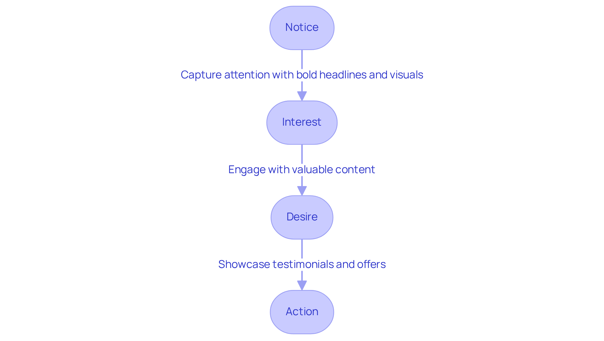 Each box represents a crucial step in the marketing process. Start at 'Notice' to capture attention and follow the arrows down to see how each step builds towards prompting an action from the audience.