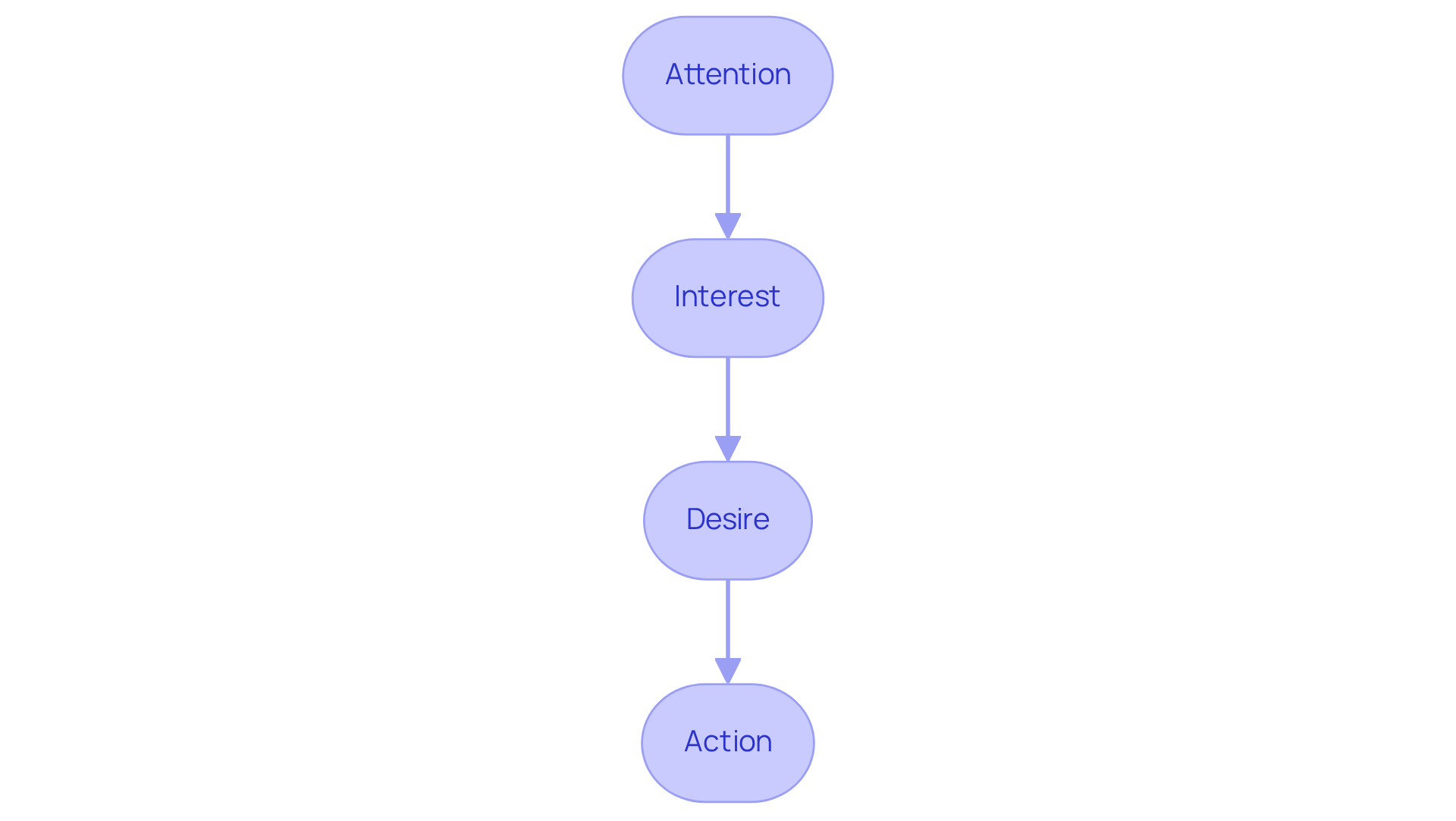 Each box shows a stage in the AIDA marketing process — follow the arrows to see how attention leads to interest, which then creates desire, culminating in action.