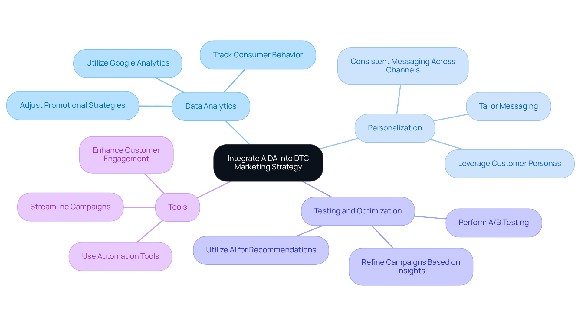 The center shows the AIDA model. Each branch represents a best practice, and the sub-branches give specific actions or insights related to that practice. Different colors help you identify categories easily.
