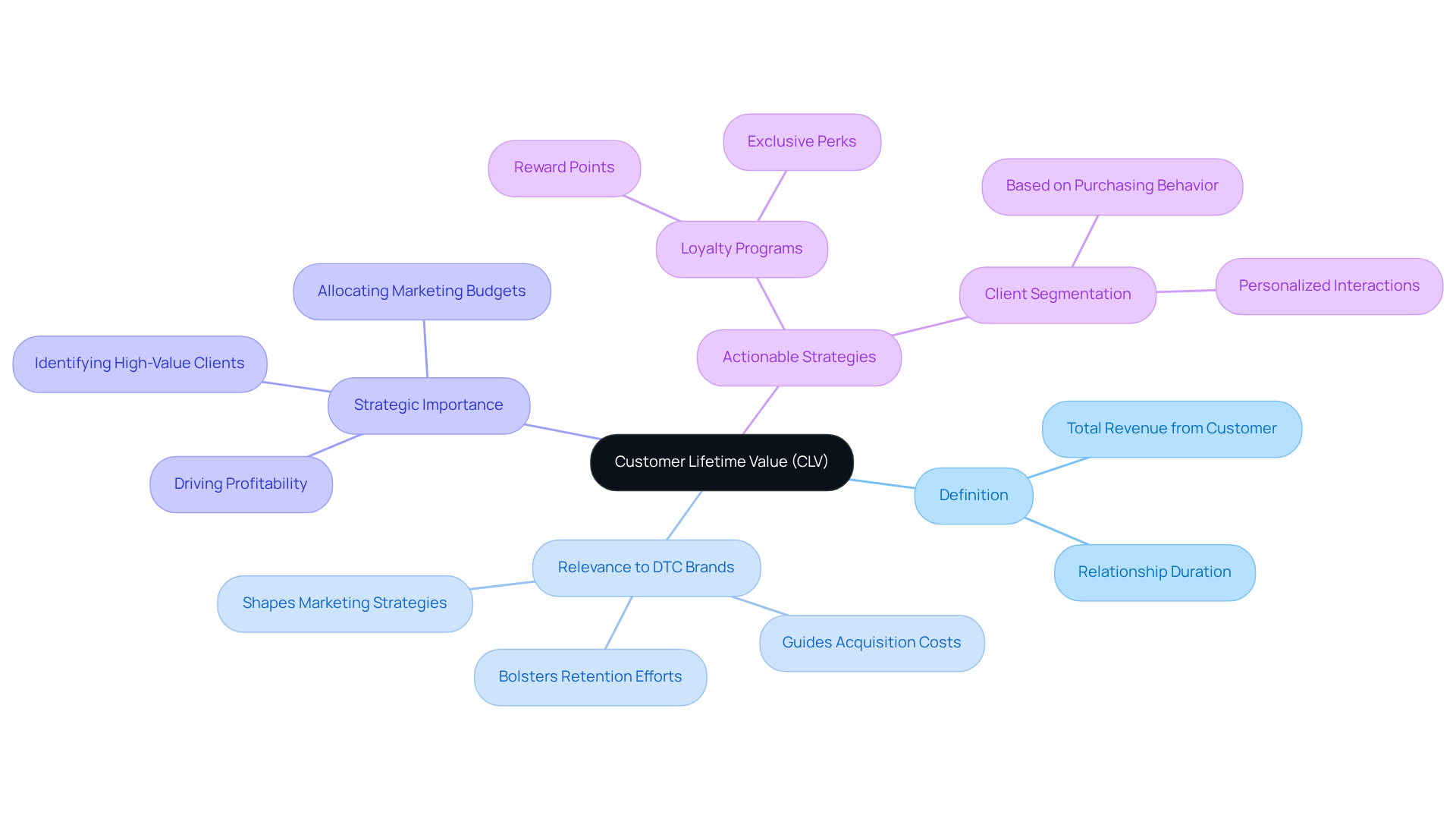 The center represents CLV, showing its definition and relevance. Each branch highlights how CLV impacts marketing and business strategies, while the sub-branches suggest actionable steps to enhance customer retention and value.