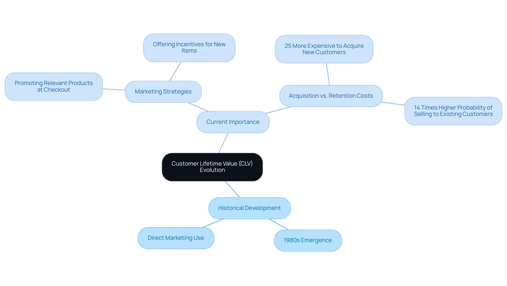 The central node represents CLV. Follow the branches to uncover its history, importance today, and strategies to improve it. Each color-coded section helps distinguish between historical context and current applications.