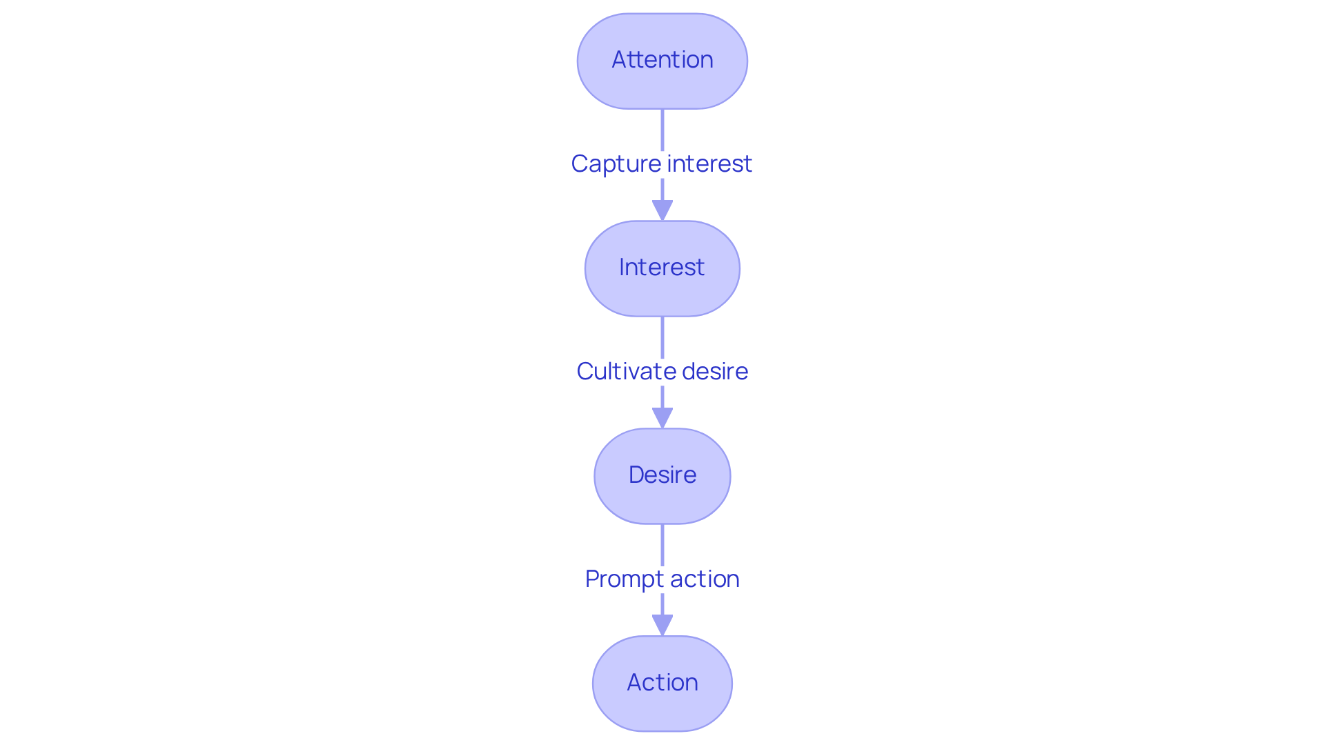 Each box represents a stage in the AIDA framework — follow the arrows to see how potential customers move through Attention, Interest, Desire, and finally to Action.