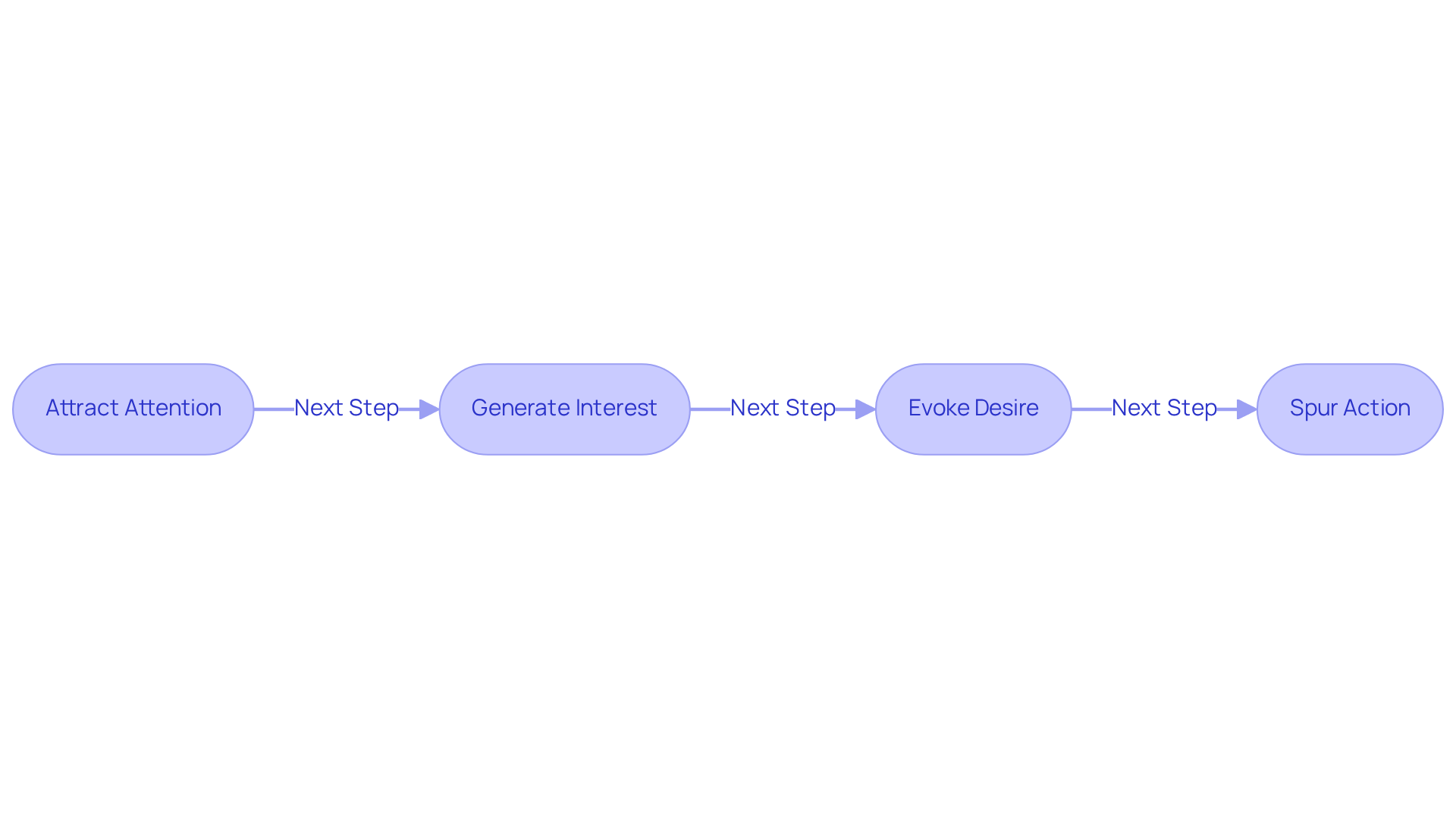 Each box represents a step in the AIDA framework. Follow the arrows to see how each step builds on the previous one, from grabbing attention to encouraging action.