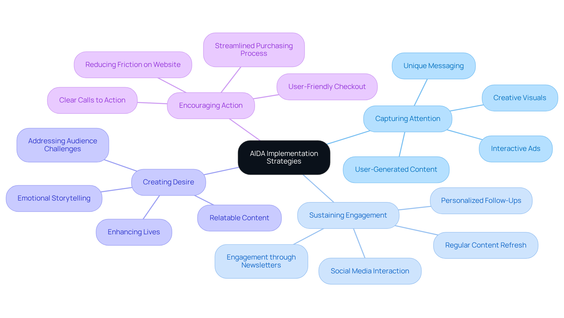 The mindmap starts with AIDA at the center, branching into strategies that help tackle challenges. Each branch provides specific tactics to capture attention, sustain engagement, create desire, and encourage action.
