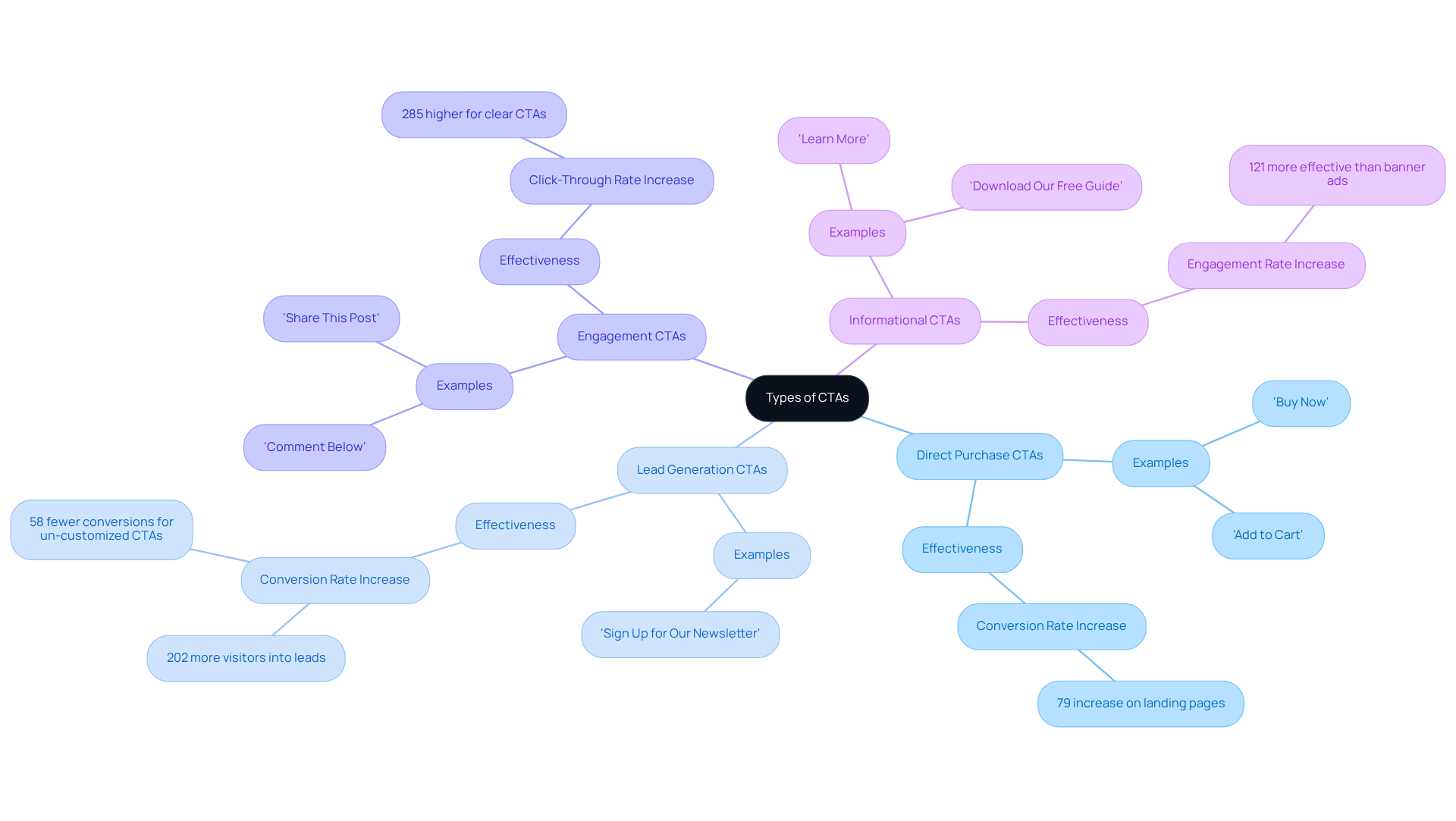 Begin at the center with 'Types of CTAs', then follow the branches to see how each type functions, along with examples and effectiveness stats. This layout helps you grasp the different roles CTAs can play in marketing.