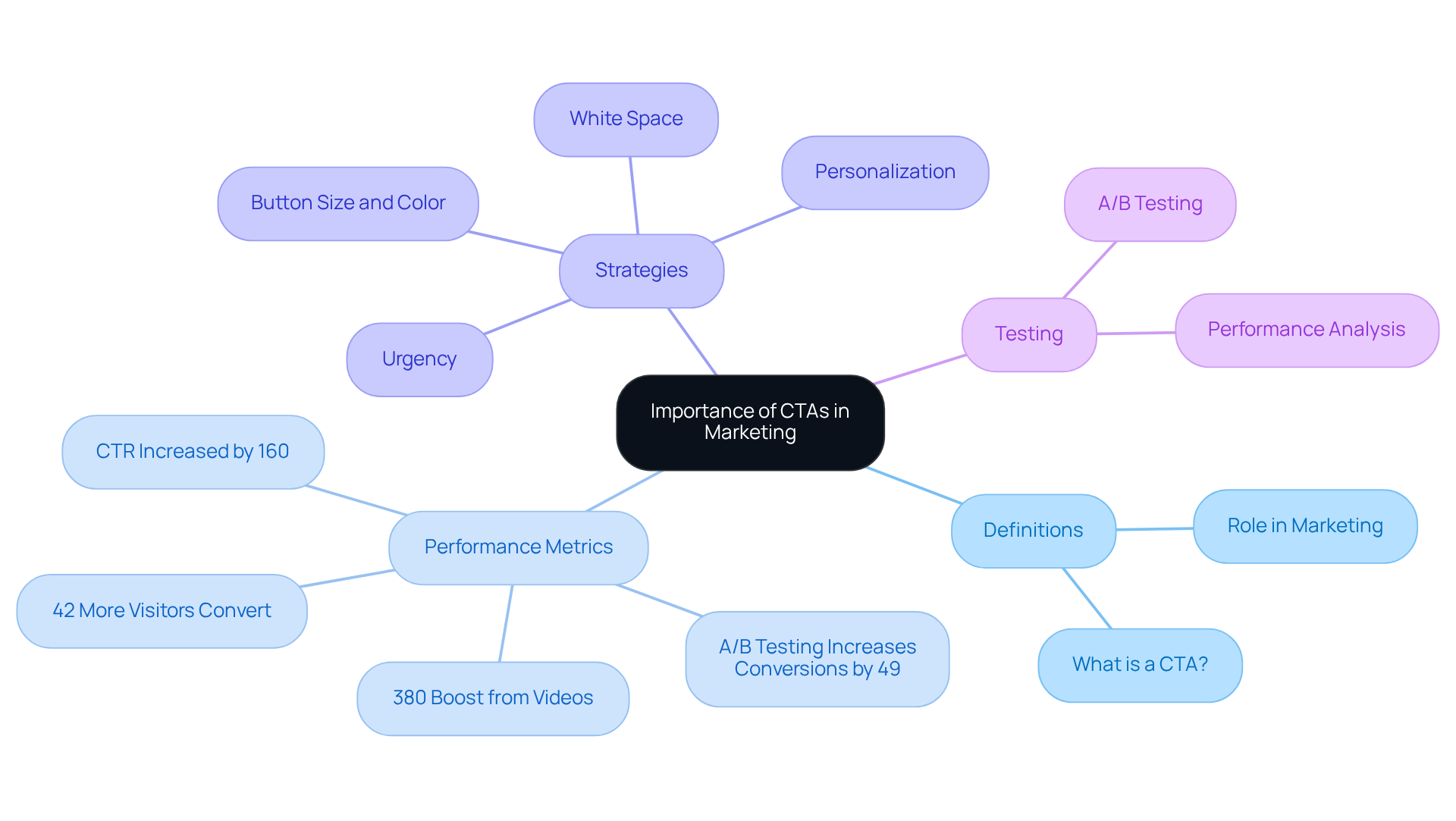 The center represents the main topic of CTAs in marketing. Each branch shows a different aspect, like how effective CTAs can be or what strategies work best. The more connected ideas you see, the more you can understand how CTAs can drive success.