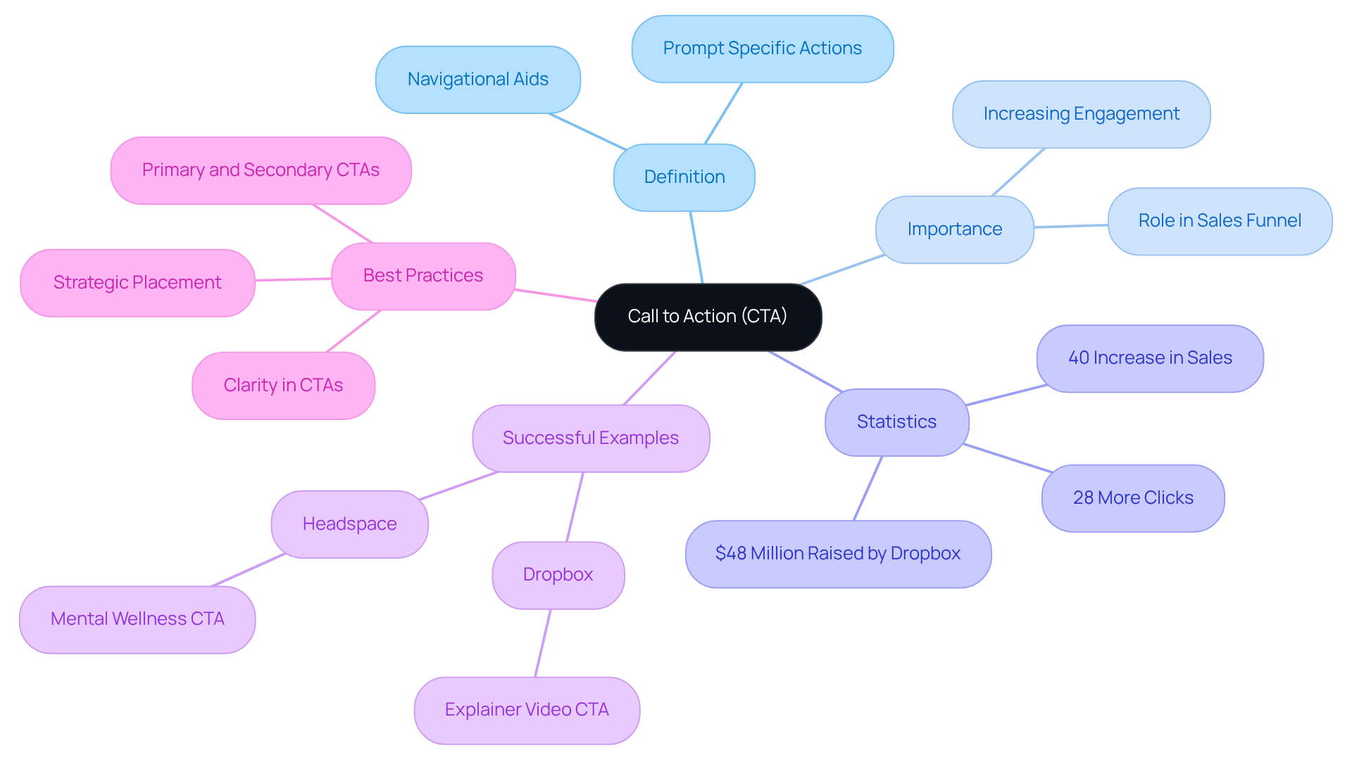 The central idea is the Call to Action (CTA), with branches representing its definition, importance, effective statistics, real-world examples, and best practices. Each branch helps you explore different aspects of CTAs and understand their impact on marketing strategies.