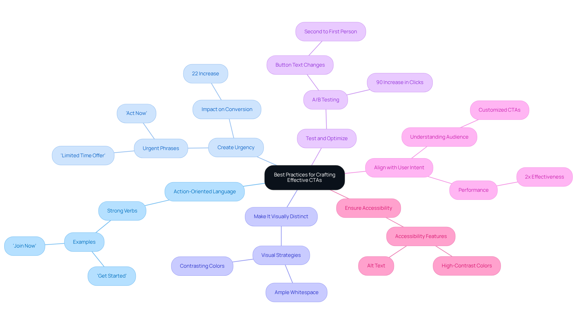 The central node represents the overall theme, while each branch outlines a specific best practice. Follow the branches to explore what makes a CTA effective.