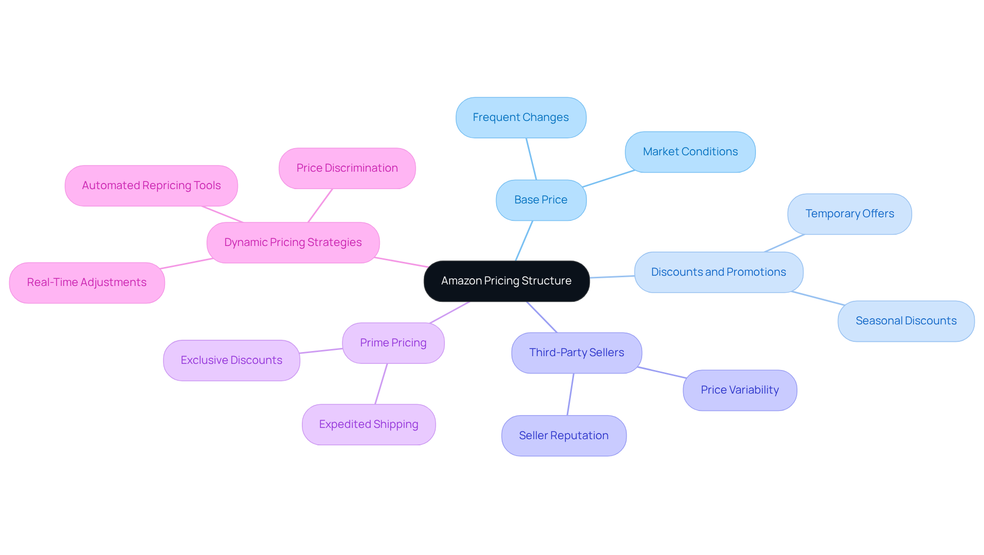 Start at the center with the main pricing structure, then follow the branches to discover each key component and its specific aspects. This layout helps you see how different elements impact pricing on Amazon.