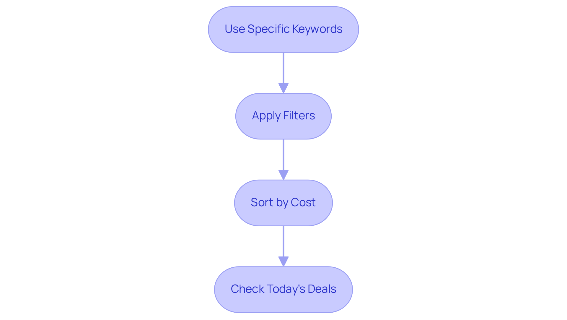 Follow the arrows to see the steps you can take to find the best deals on Amazon. Each box shows a technique that helps you navigate the site more efficiently.