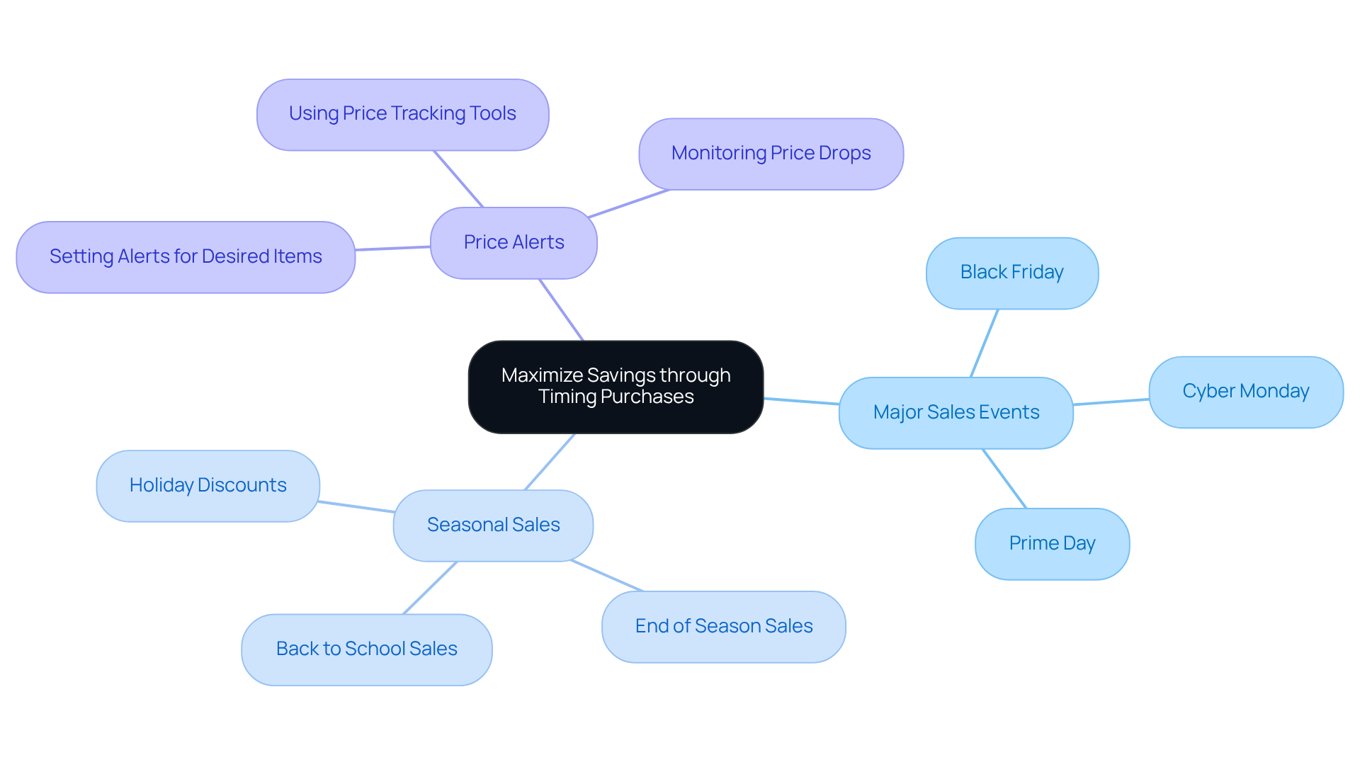 The center represents the overall goal of saving money by timing your purchases well. Each branch shows a different strategy to help you achieve that goal, with further details on how to implement each one.