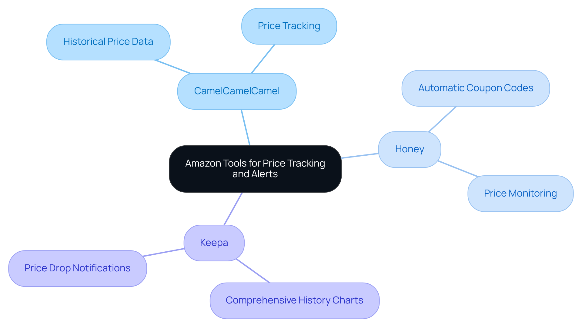 The central node represents the main theme, and each branch corresponds to a different tool, with sub-branches illustrating their unique features — explore each branch to discover how these tools can help you save money.