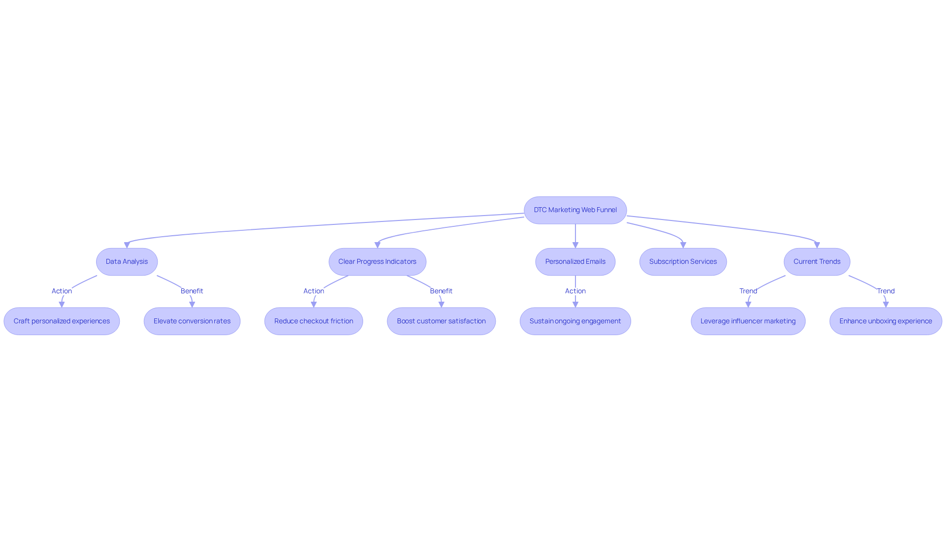 Each box represents a strategy that helps guide consumers through the web funnel. Follow the arrows to understand how these strategies connect and support the overall goal of enhancing customer experiences and driving sales.
