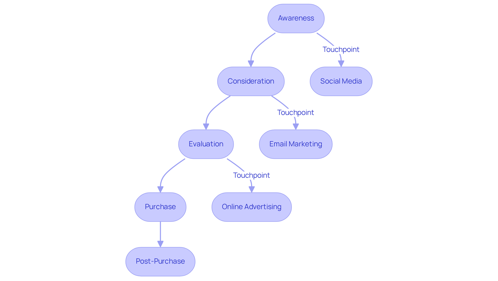 Each box represents a stage in the marketing funnel. The arrows show the flow of a consumer’s journey, while the icons highlight different ways customers can interact with brands at each stage.
