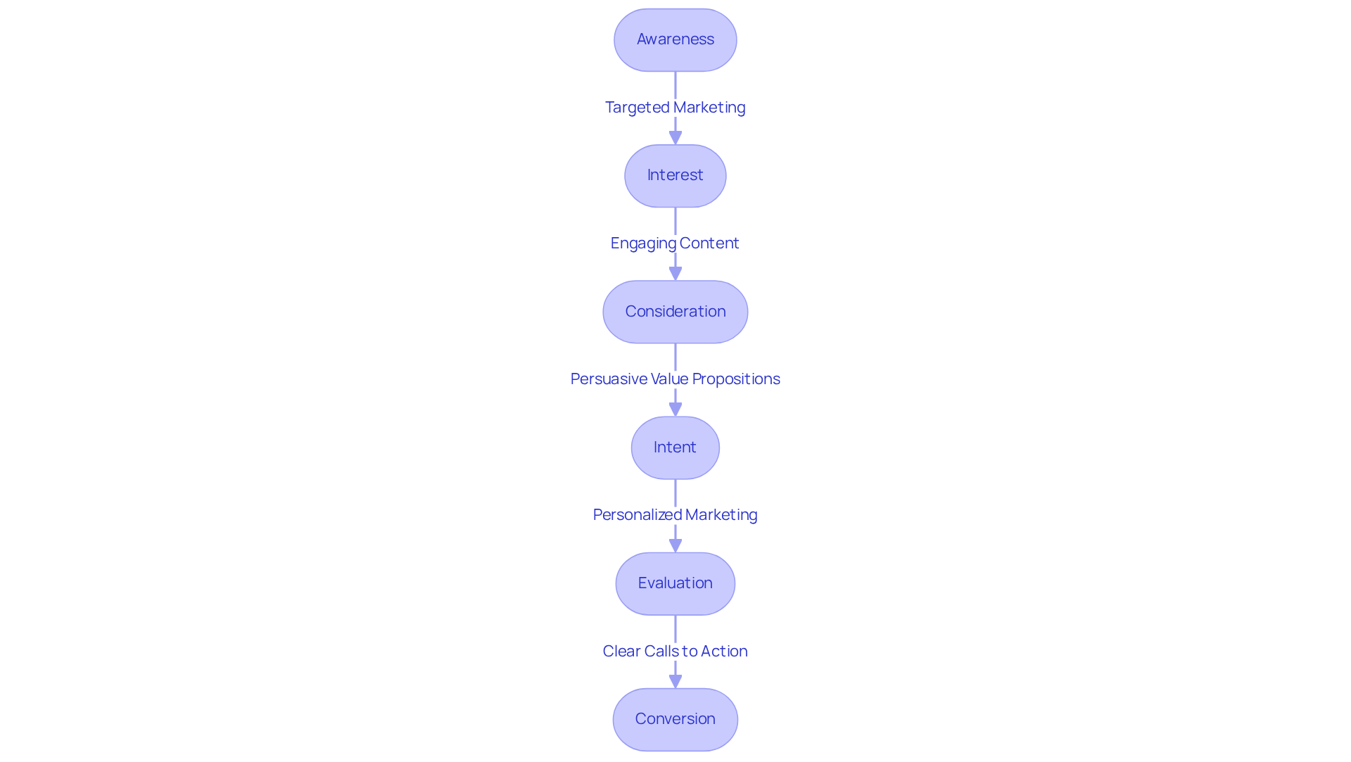 Each box represents a stage in the web funnel journey, showing how potential buyers progress through awareness to conversion. The arrows guide you through the stages, and the action points highlight important strategies at each phase.