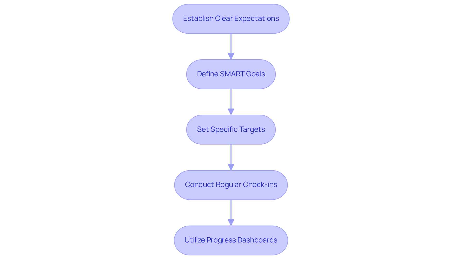 Follow the arrows to see the steps for setting clear performance expectations. Each box represents a crucial part of the process, from defining goals to using tools for monitoring.