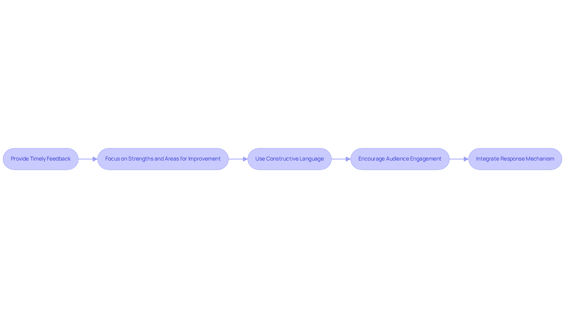 Each box represents a key step in the feedback process. Follow the arrows to see how to provide feedback effectively, from timing and content to fostering responses.