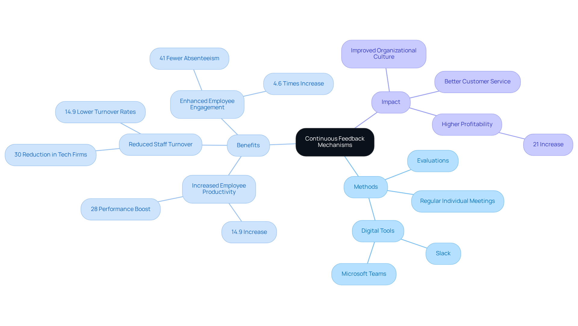 The central node represents the main idea of continuous feedback. Each branch shows different methods to implement it, and the connected benefits illustrate how these methods can positively impact the organization.