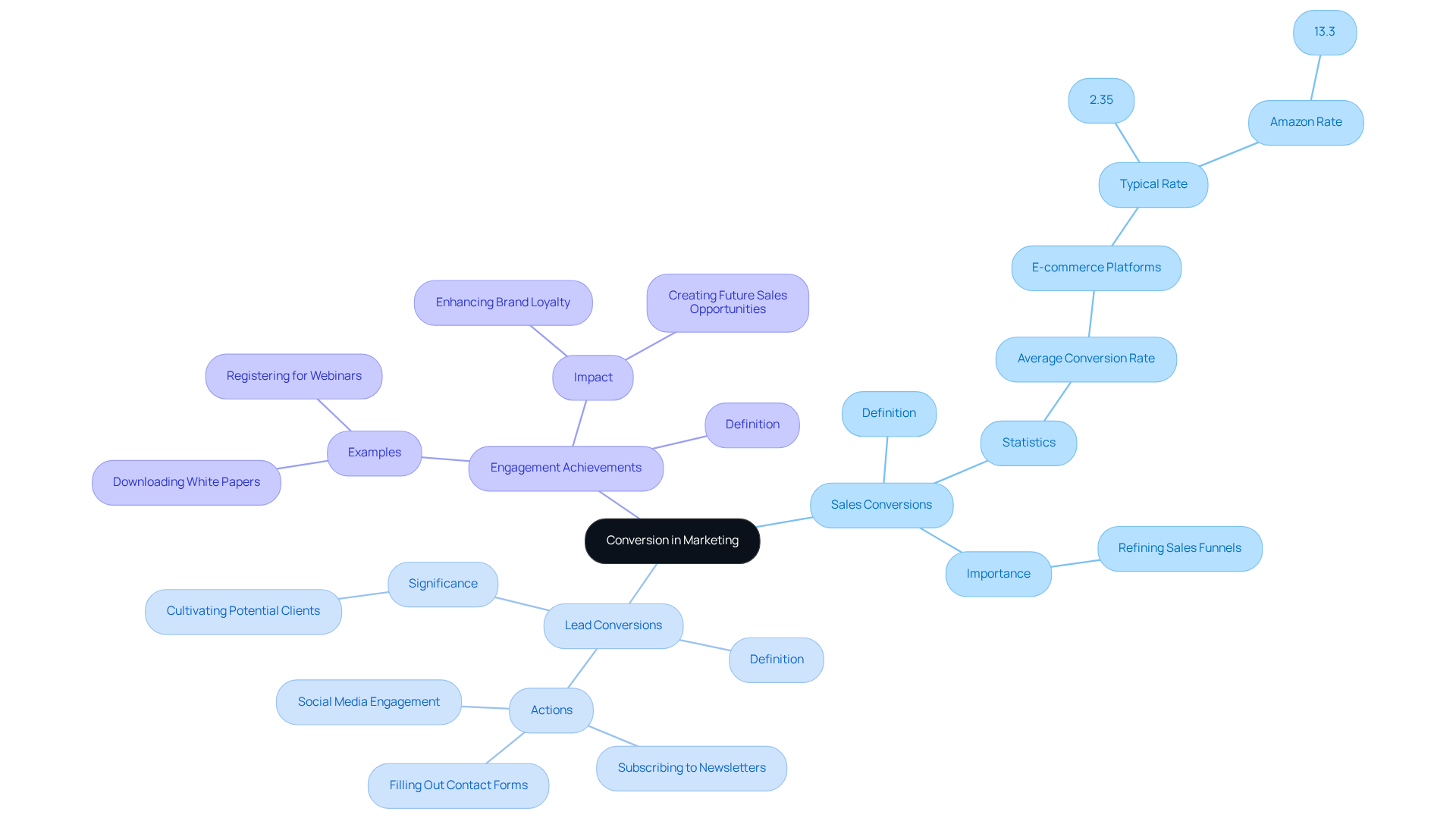 This mindmap showcases different types of marketing conversions. Start at the center with 'Conversion in Marketing', then explore each branch to see the specific types and their details. It's a visual way to understand how different conversions contribute to marketing strategies.