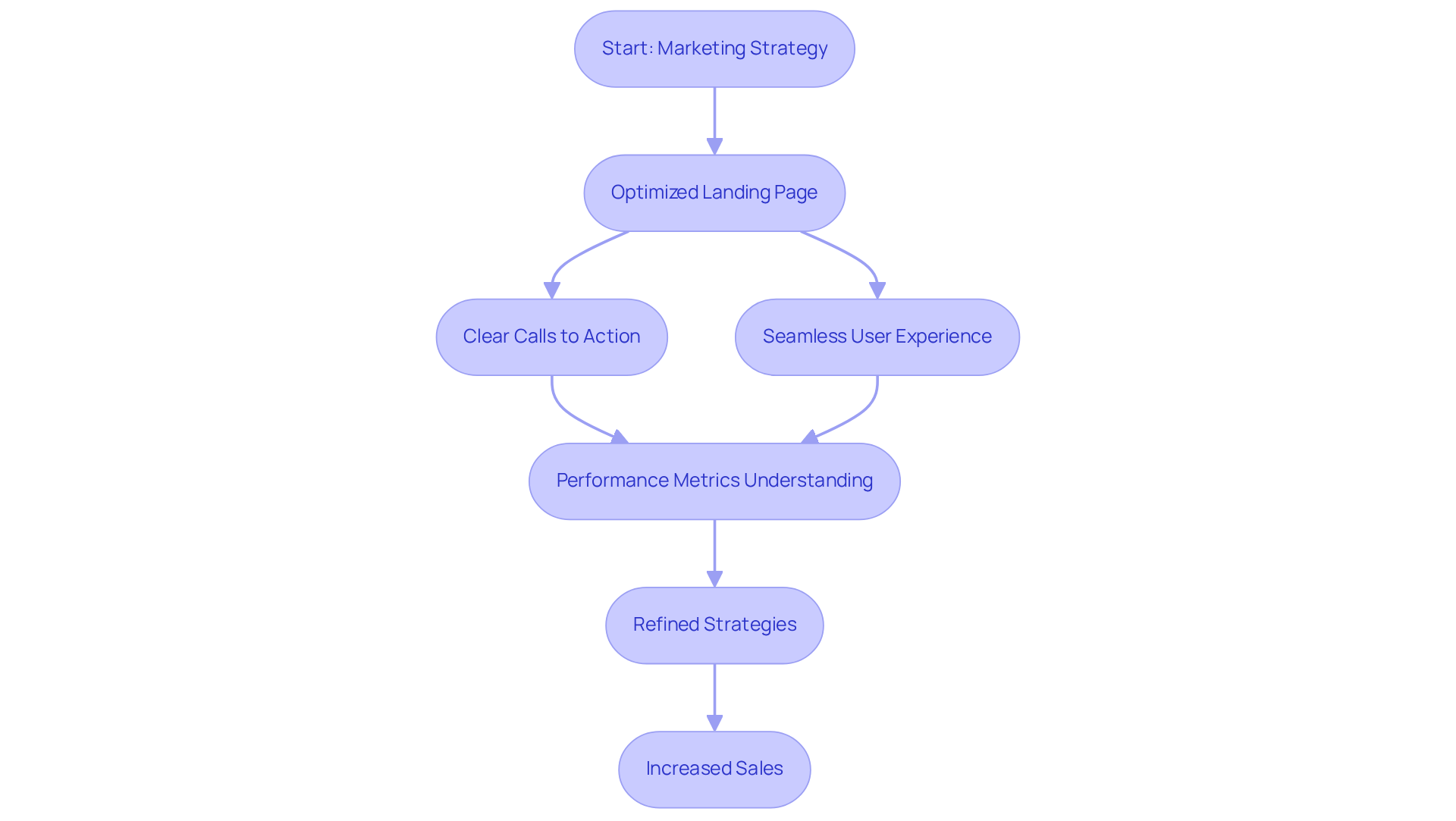 Follow the arrows to see how each step in the marketing process contributes to better conversions. Starting from the overall strategy, each action leads to improved performance and ultimately increased sales.