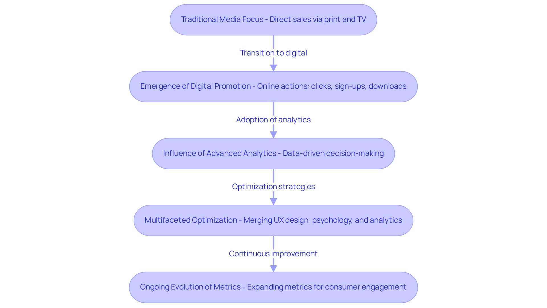 Each box represents a significant stage in the evolution of conversion strategies. Follow the arrows to see how each stage leads to the next, illustrating the shift from traditional methods to modern, data-driven optimization.