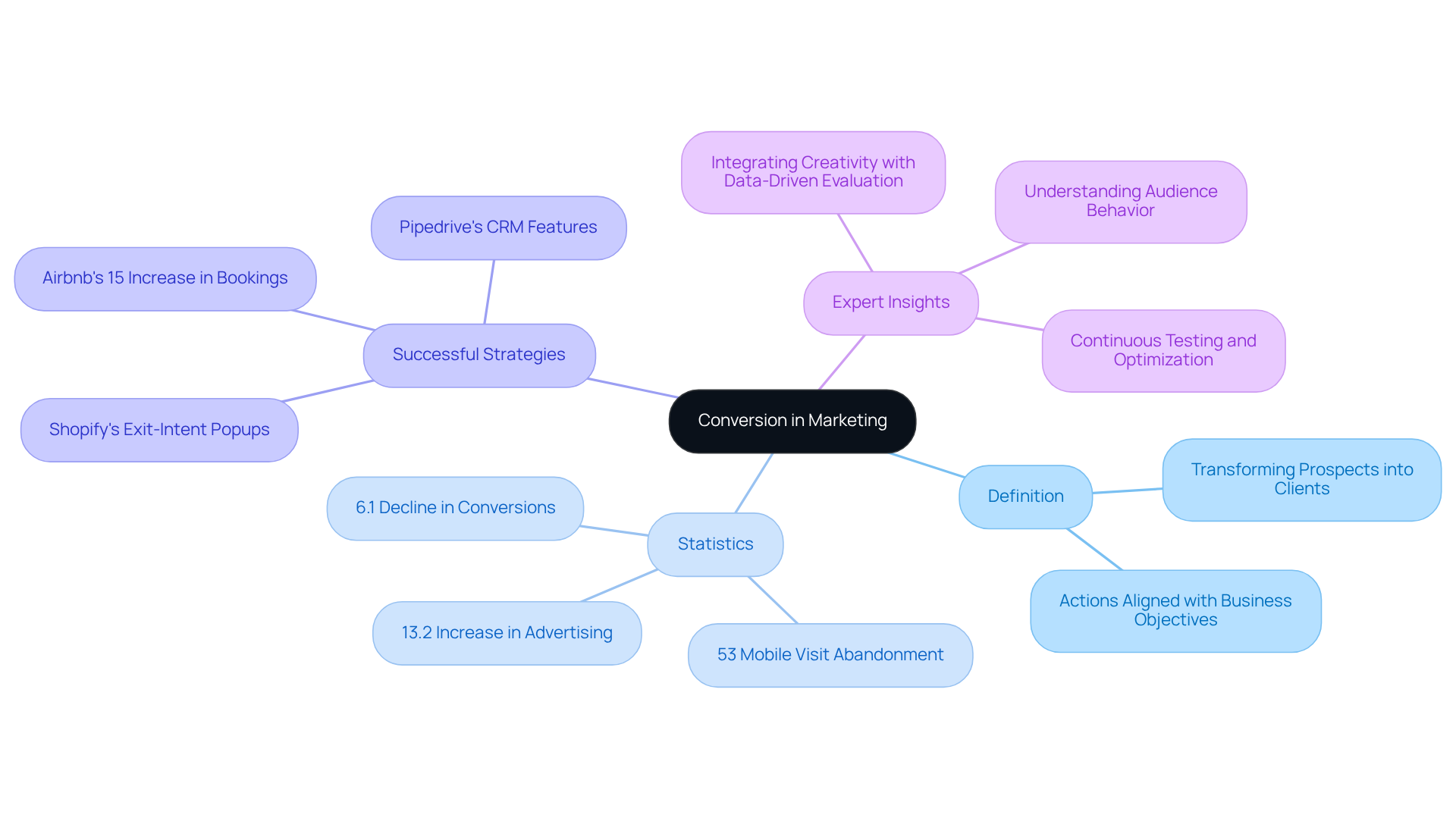 The central node represents the main topic, 'Conversion in Marketing'. Each branch explores a different aspect: definitions explain what conversion means, statistics highlight its significance, strategies showcase successful examples, and expert insights provide professional perspectives. Follow the branches to understand how these elements interconnect.