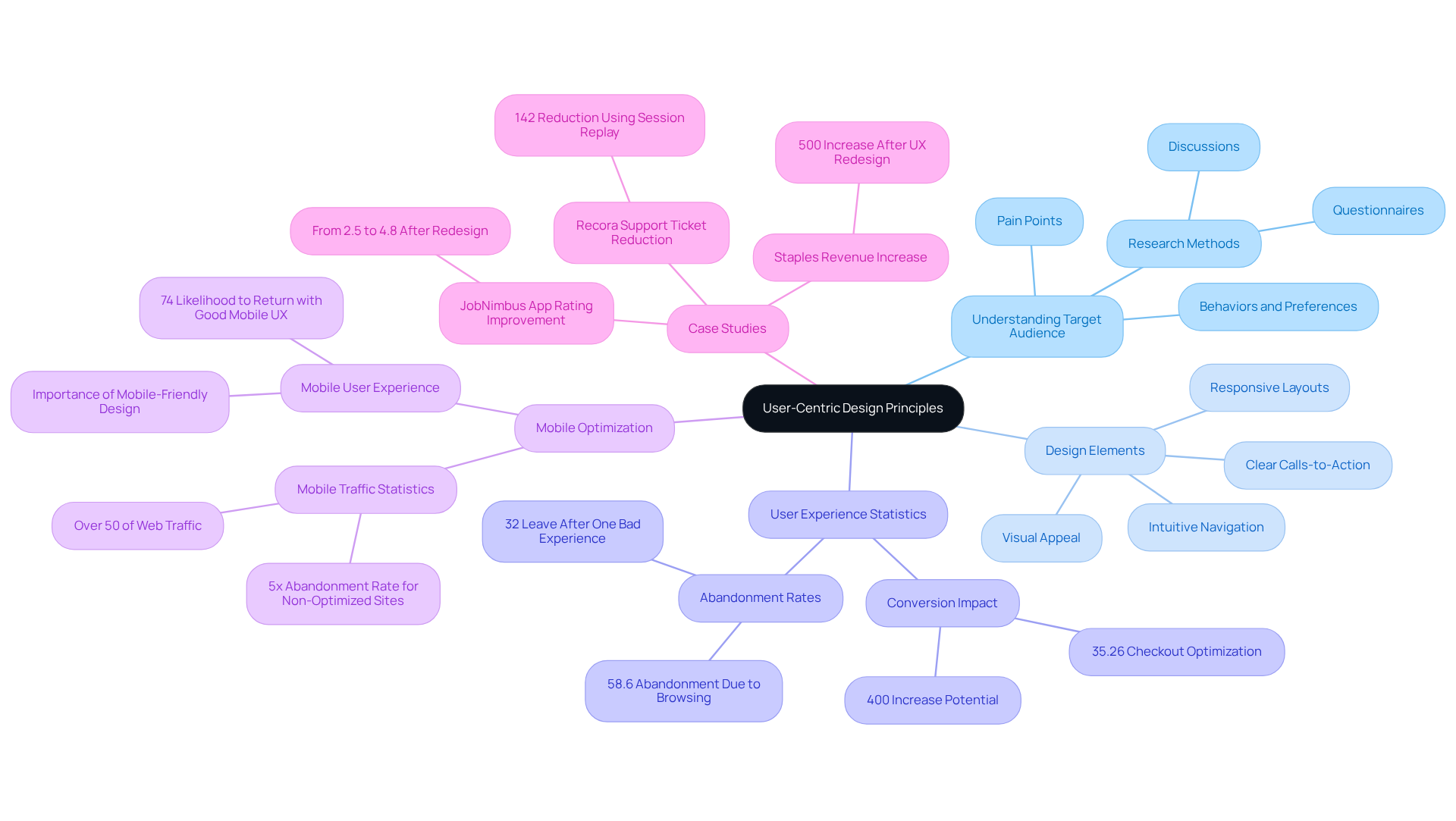 The central idea is the importance of user-centric design. Each branch highlights crucial aspects of e-commerce design principles, with statistics and examples illustrating how these ideas can lead to better customer experiences and increased conversions.
