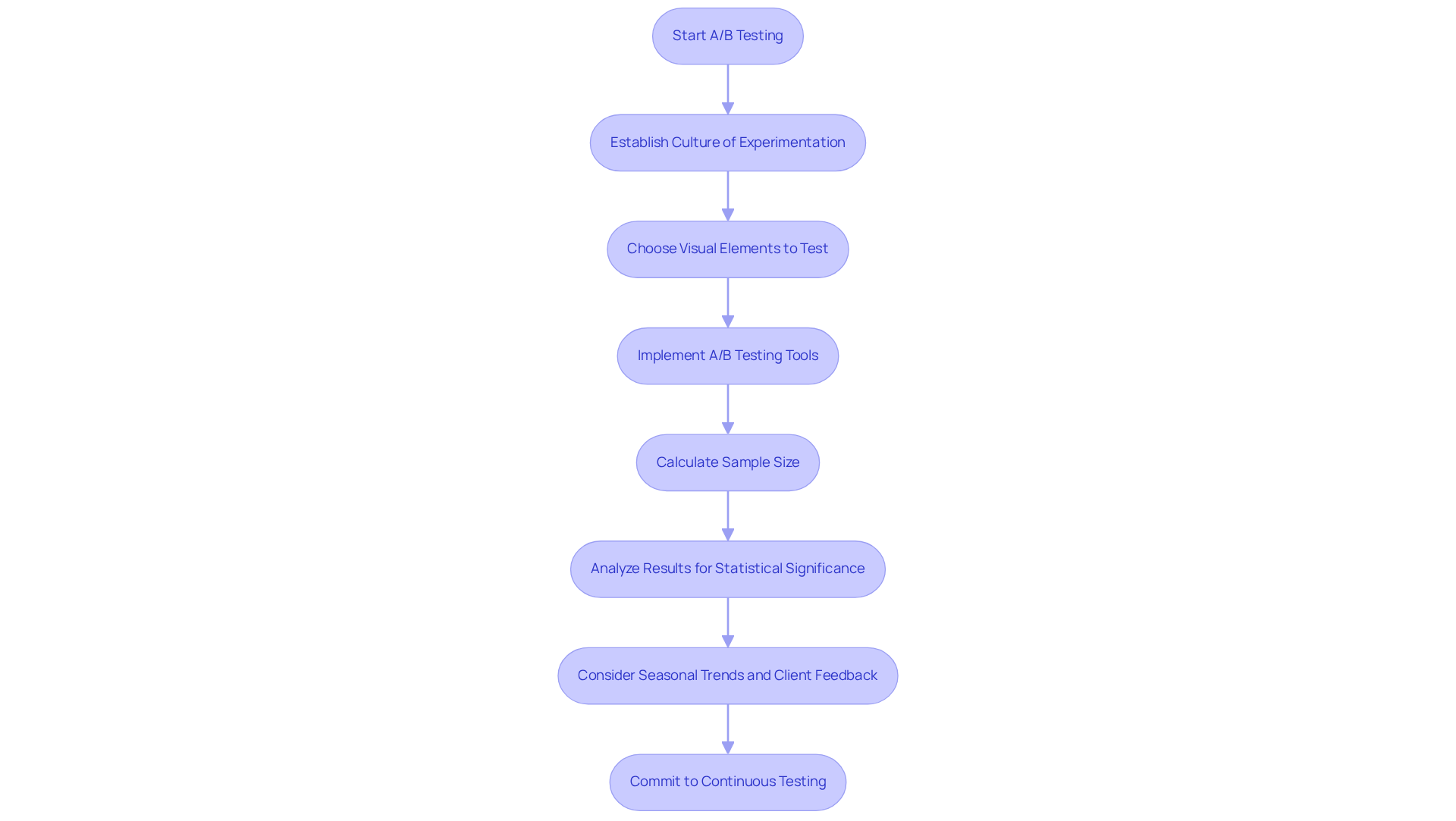Follow the arrows to understand the steps in A/B testing and optimization. Each box represents a critical step in the process, ensuring you know what to do next in your testing journey.