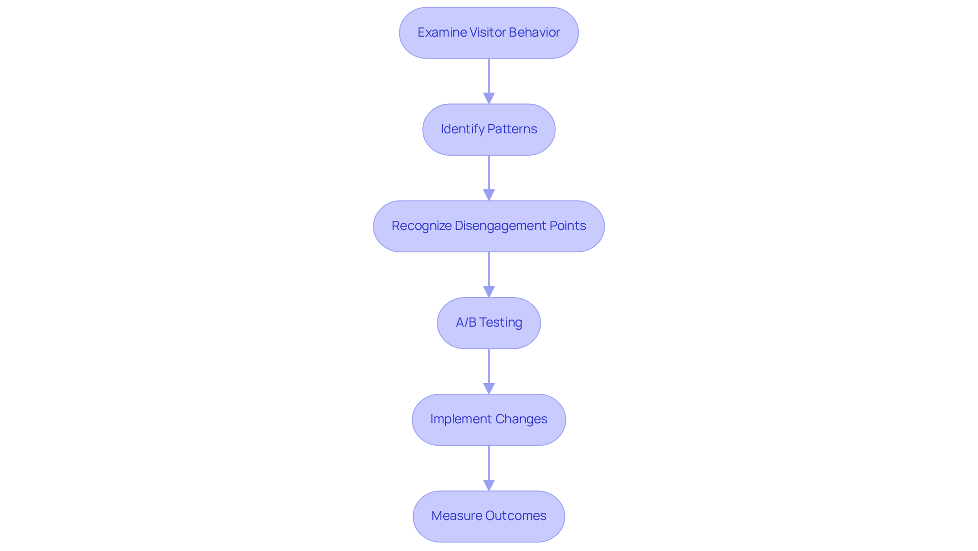 Each box represents a step in the process of making design decisions based on data insights. Follow the arrows to see how each step leads to the next, helping you understand how to effectively engage with your audience.