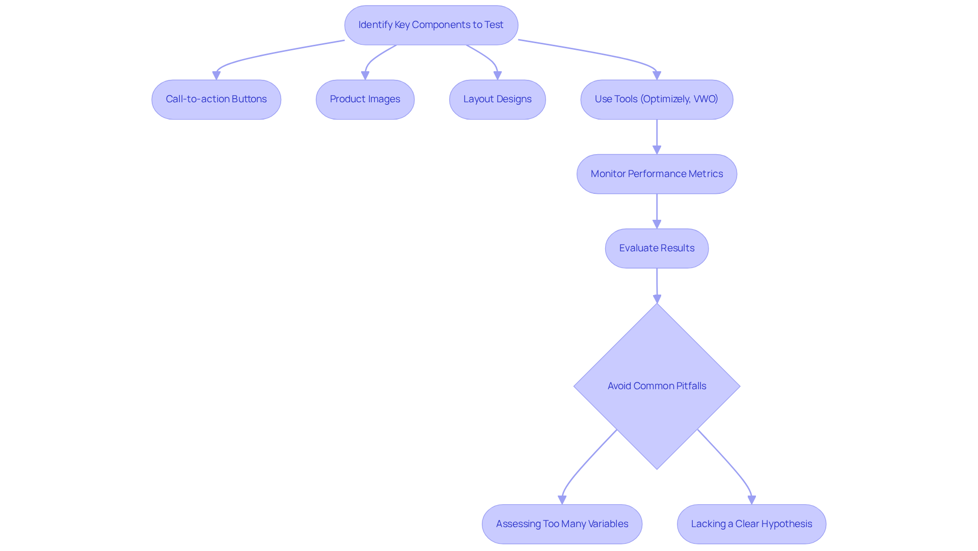 Follow the arrows to understand the steps in A/B testing. Each box represents a key action, and the color coding helps highlight potential pitfalls to avoid for better results.