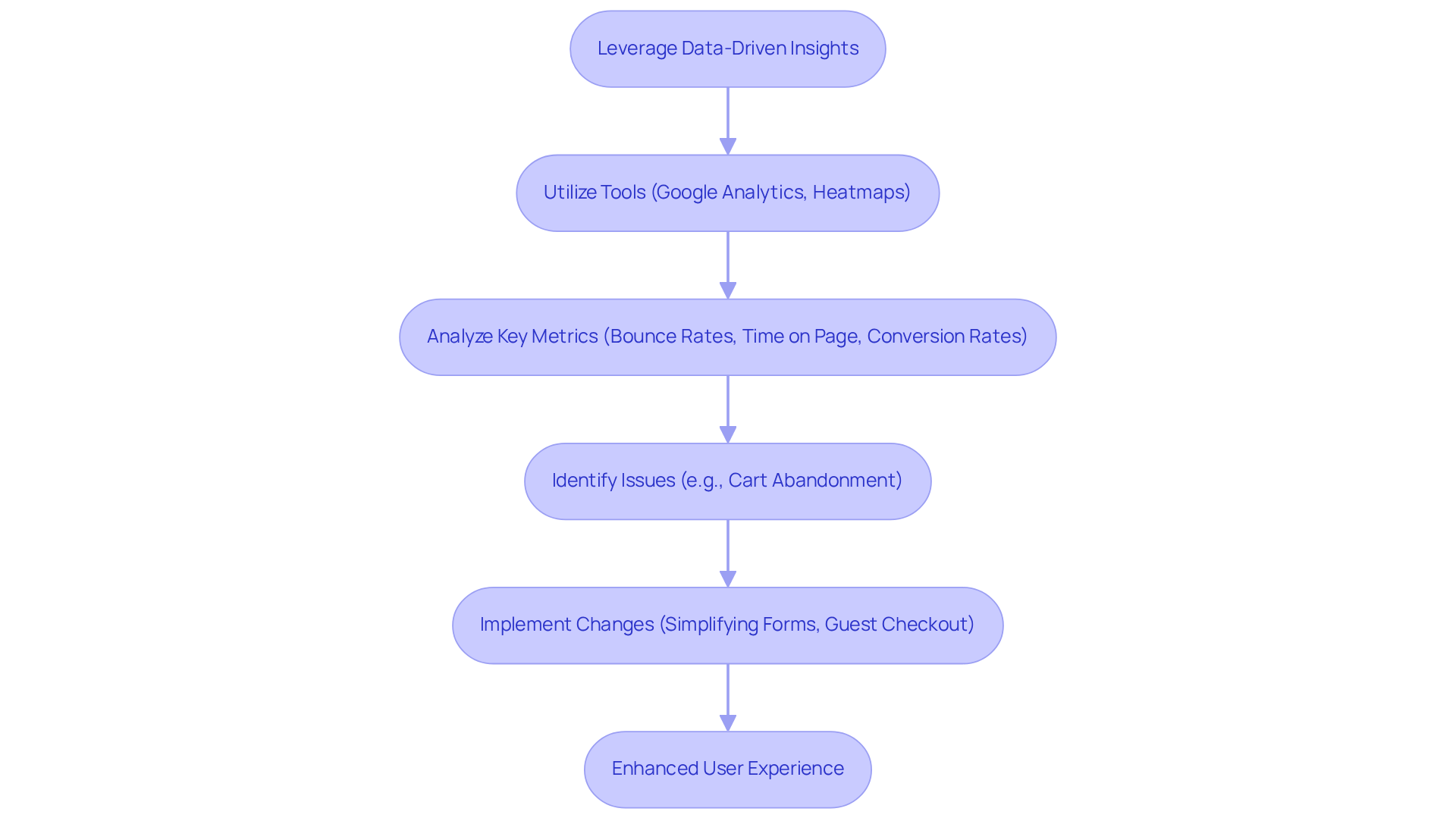 Follow the arrows to see how each step leads to the next in using data to improve website design. Each box represents an action or analysis to help enhance user experience.